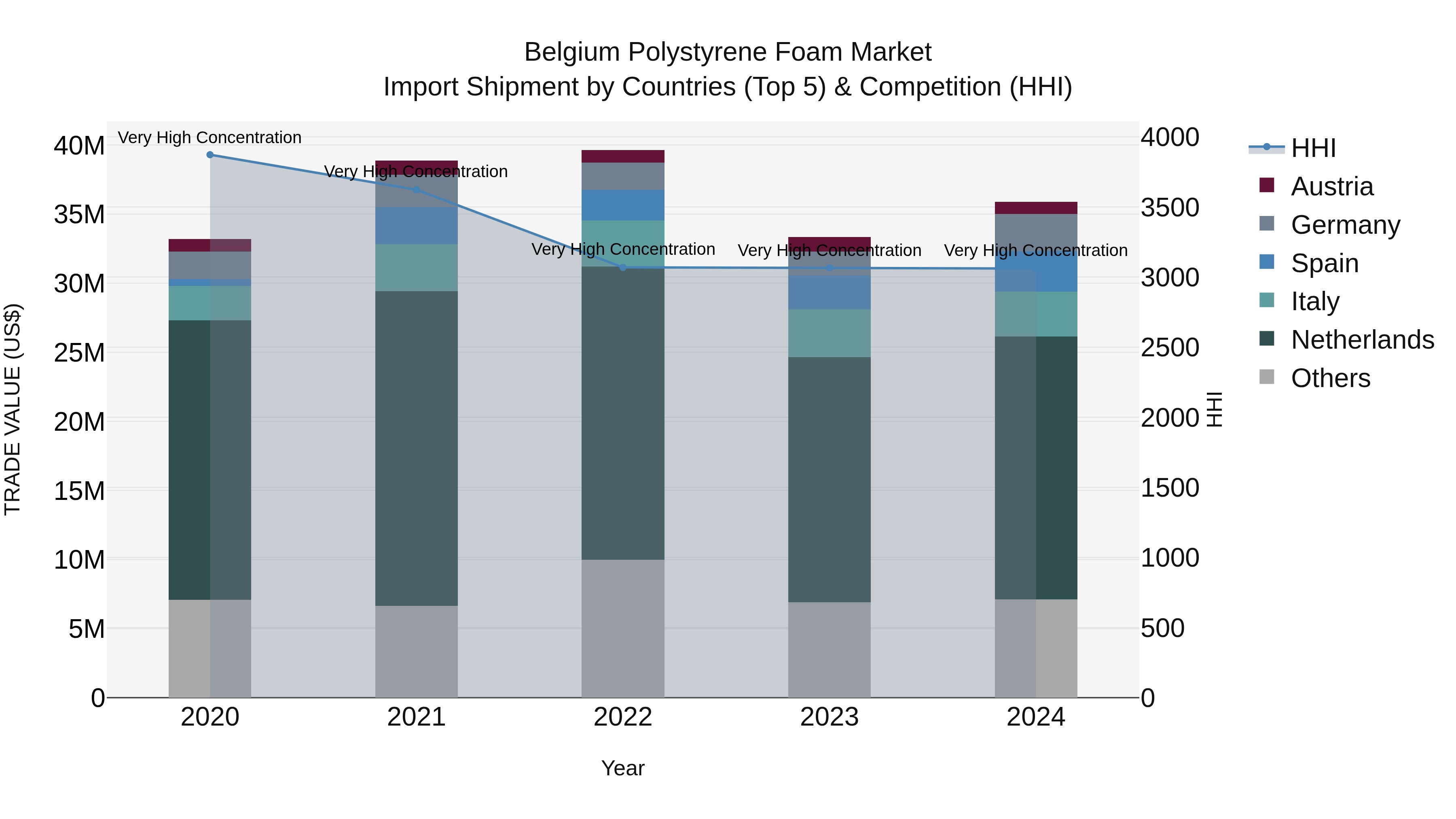 Belgium Polystyrene Foam Market Top 5 Importing Countries and Market Competition (HHI) Analysis