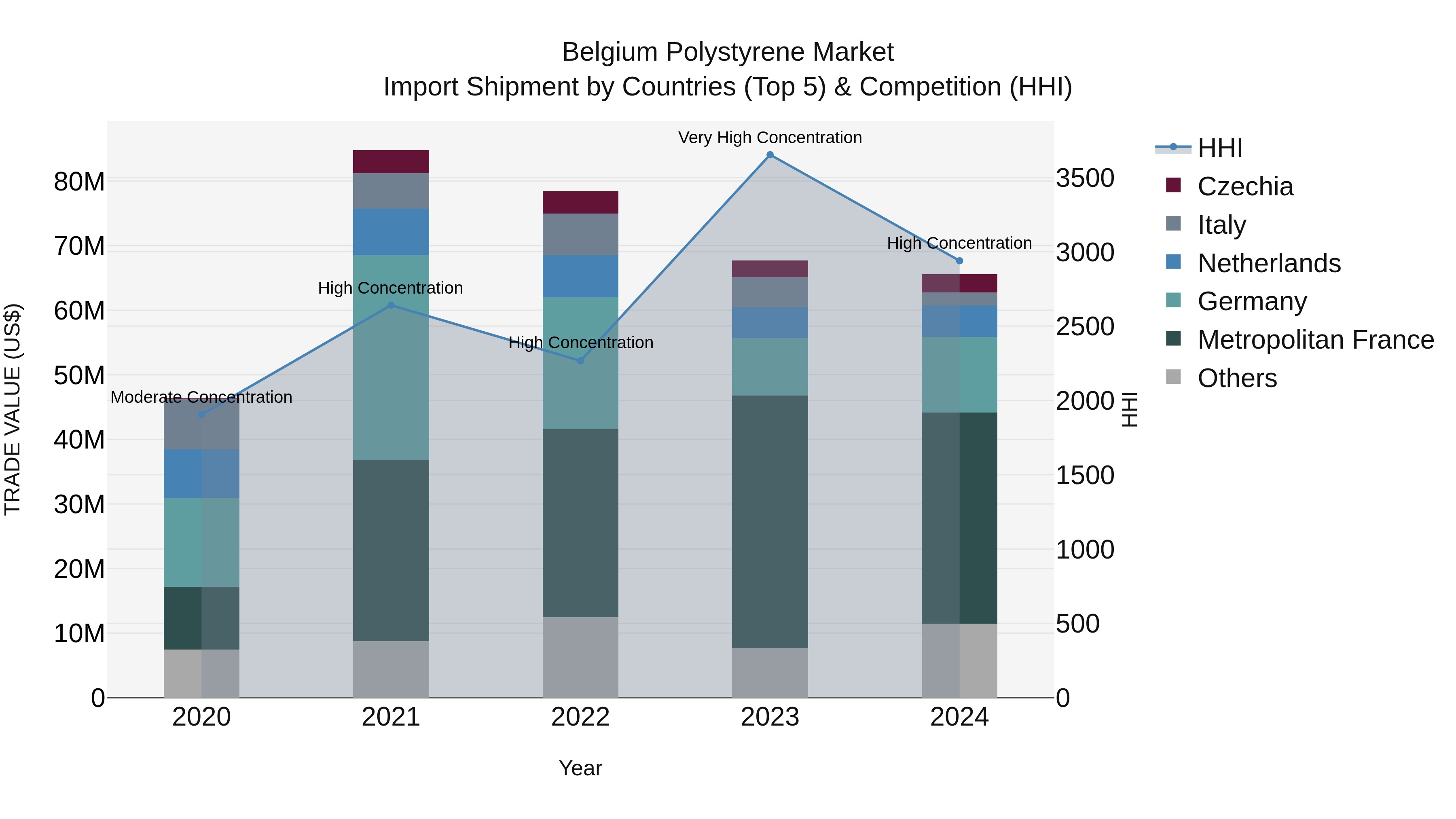 Belgium Polystyrene Market Top 5 Importing Countries and Market Competition (HHI) Analysis