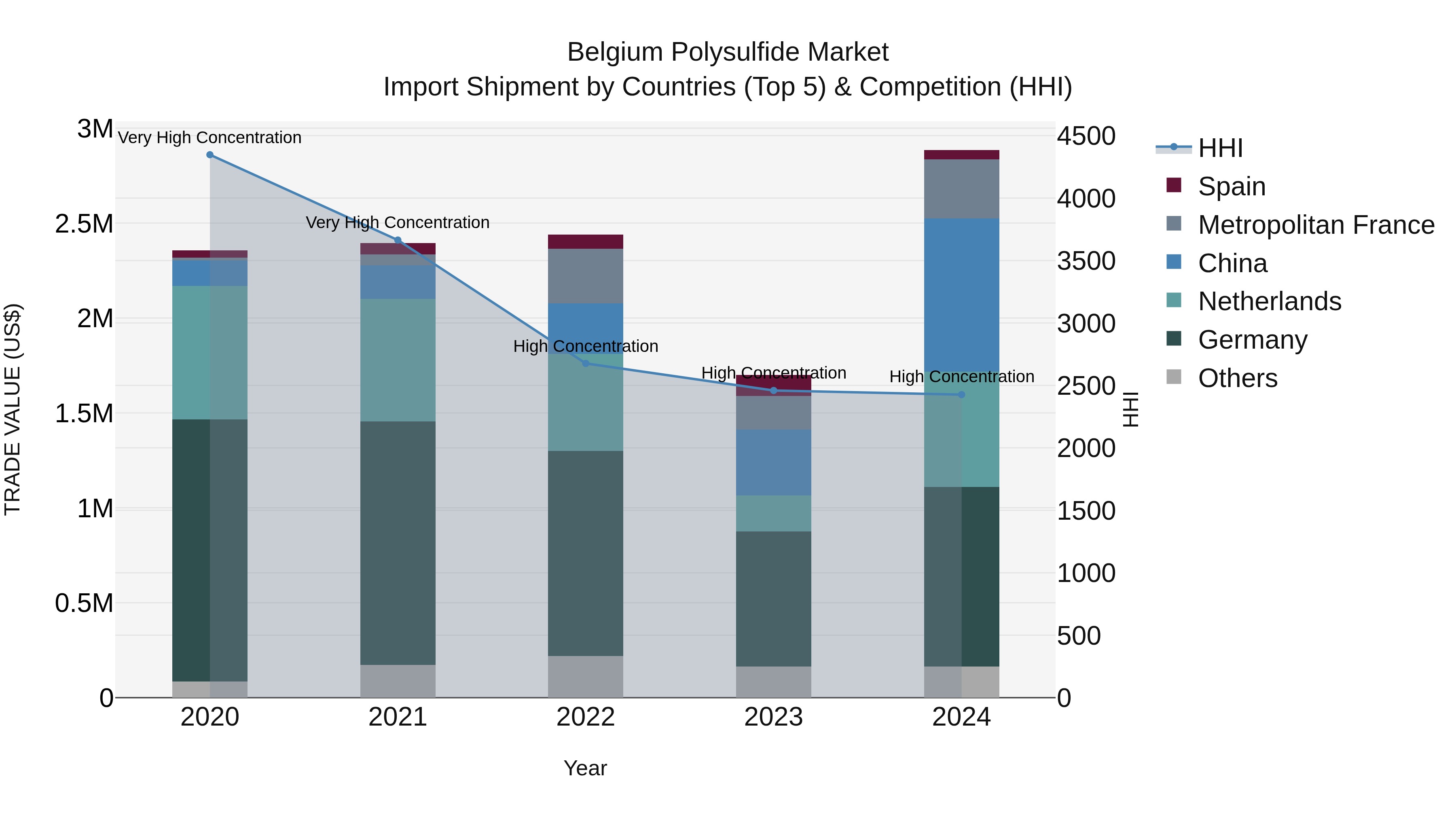 Belgium Polysulfide Market Top 5 Importing Countries and Market Competition (HHI) Analysis