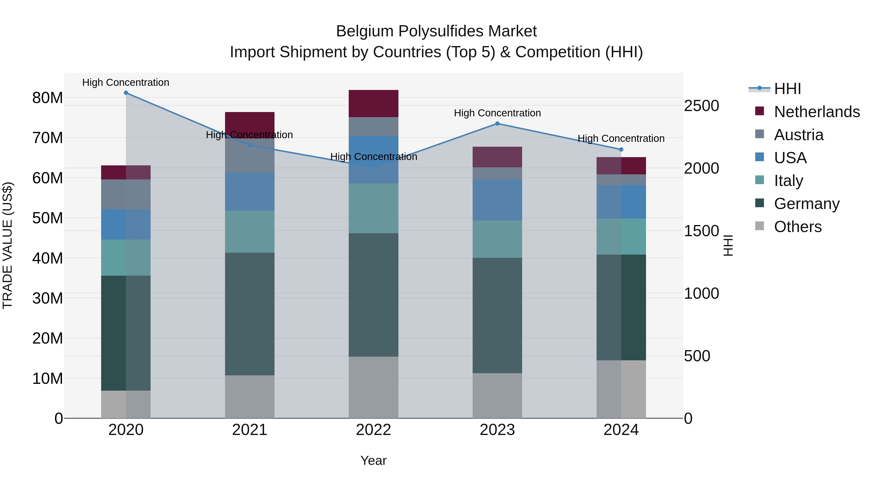 Belgium Polysulfides Market Top 5 Importing Countries and Market Competition (HHI) Analysis