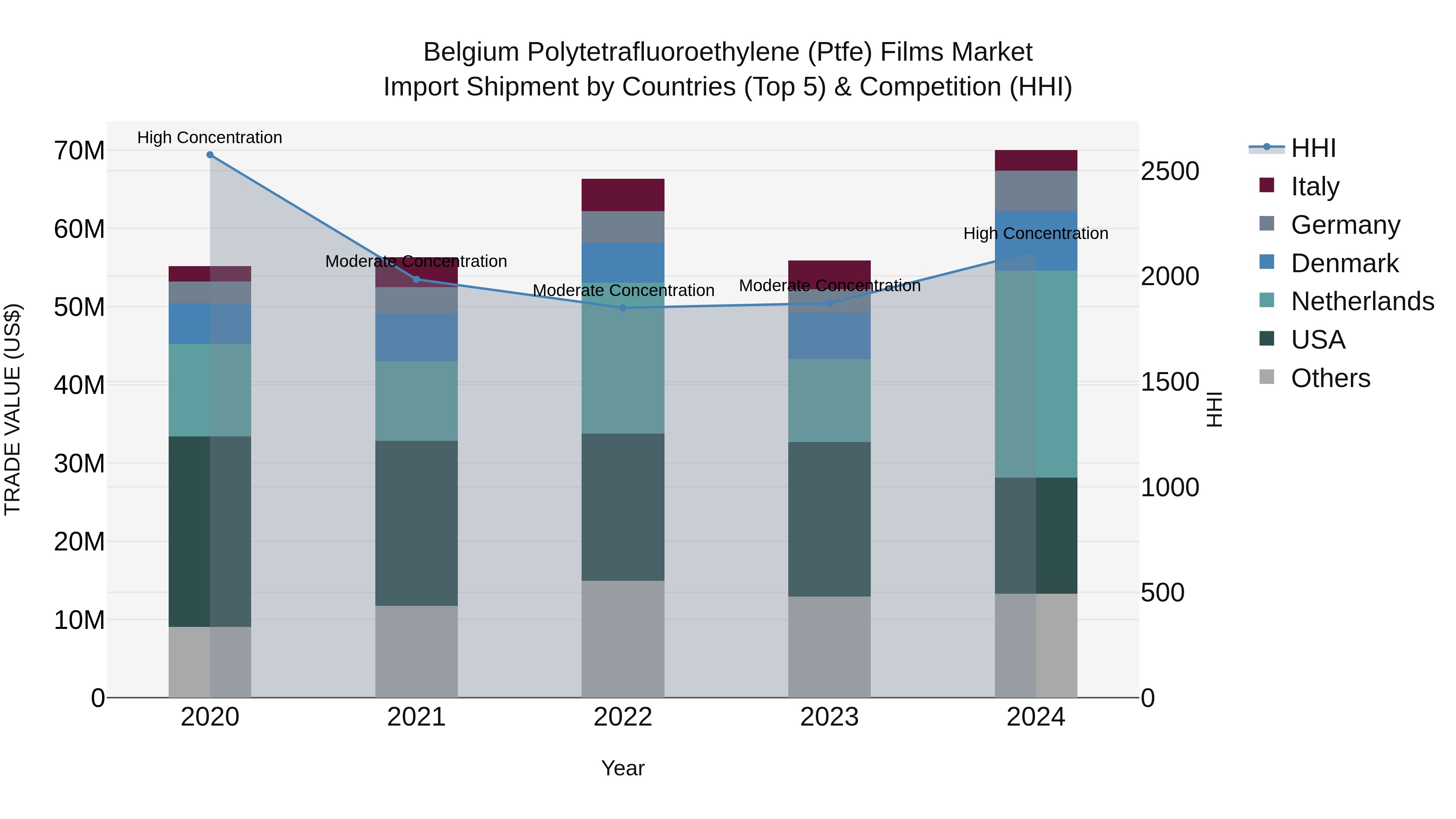 Belgium Polytetrafluoroethylene (Ptfe) Films Market Top 5 Importing Countries and Market Competition (HHI) Analysis