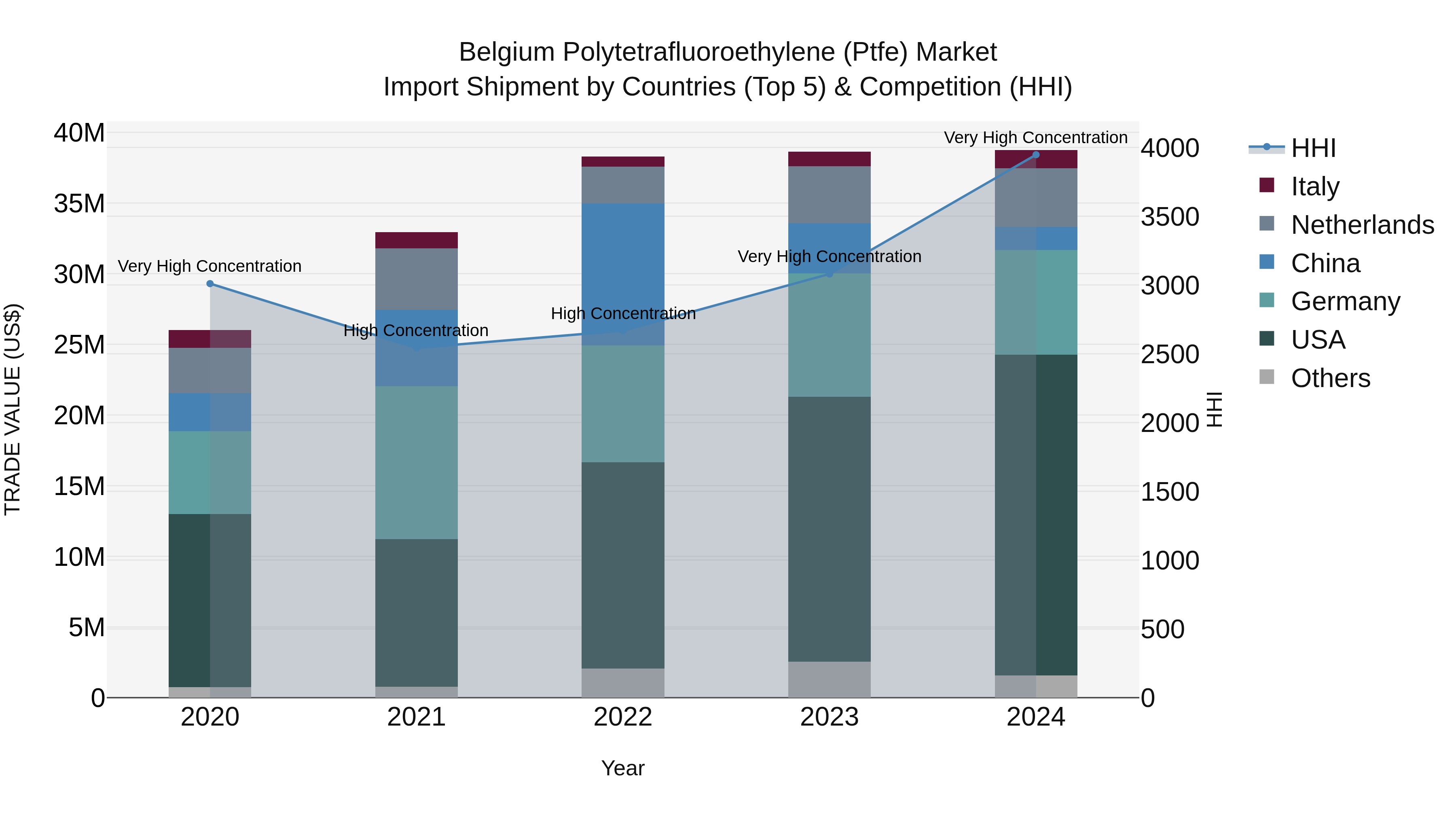 Belgium Polytetrafluoroethylene (Ptfe) Market Top 5 Importing Countries and Market Competition (HHI) Analysis