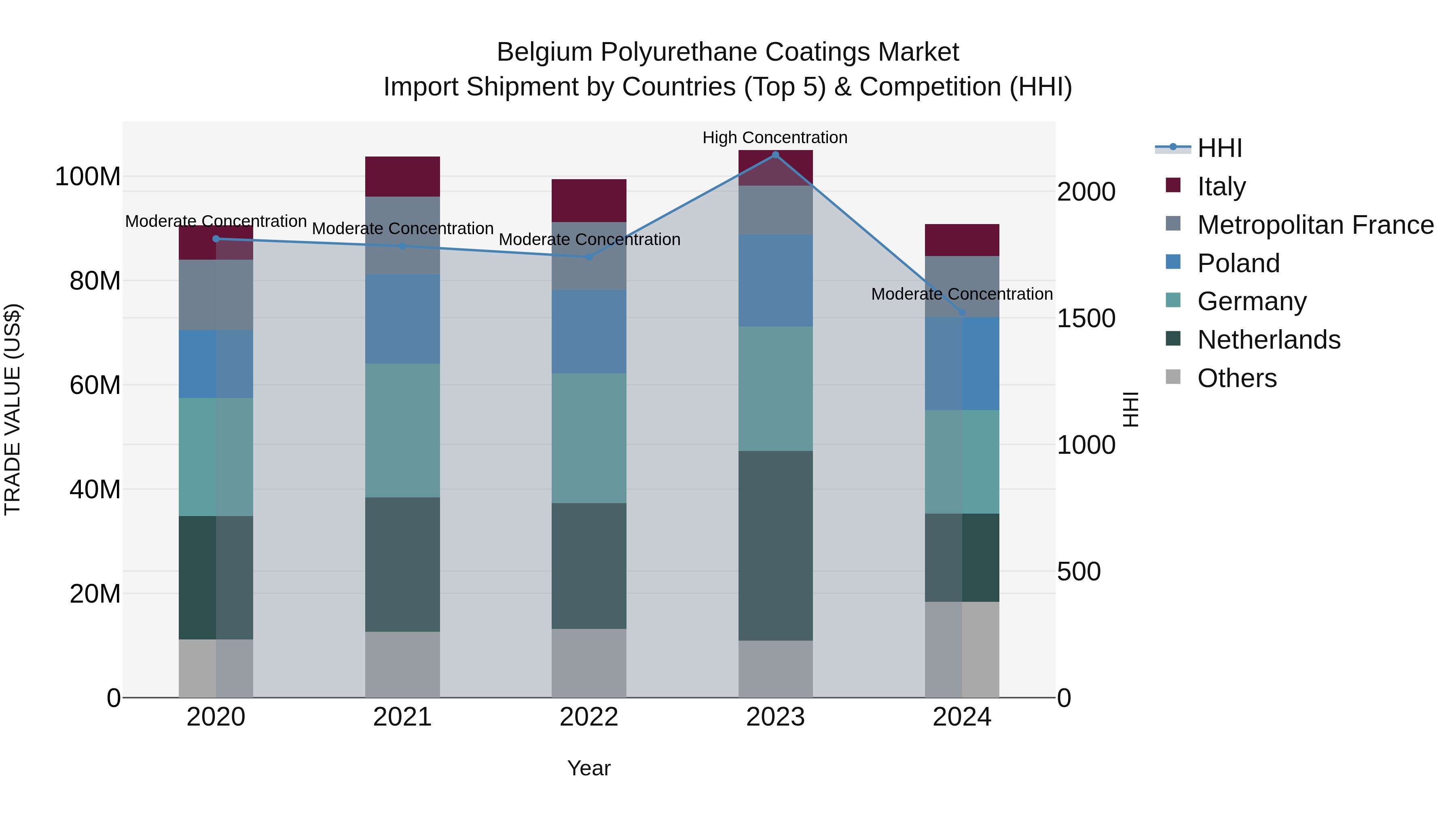 Belgium Polyurethane Coatings Market Top 5 Importing Countries and Market Competition (HHI) Analysis