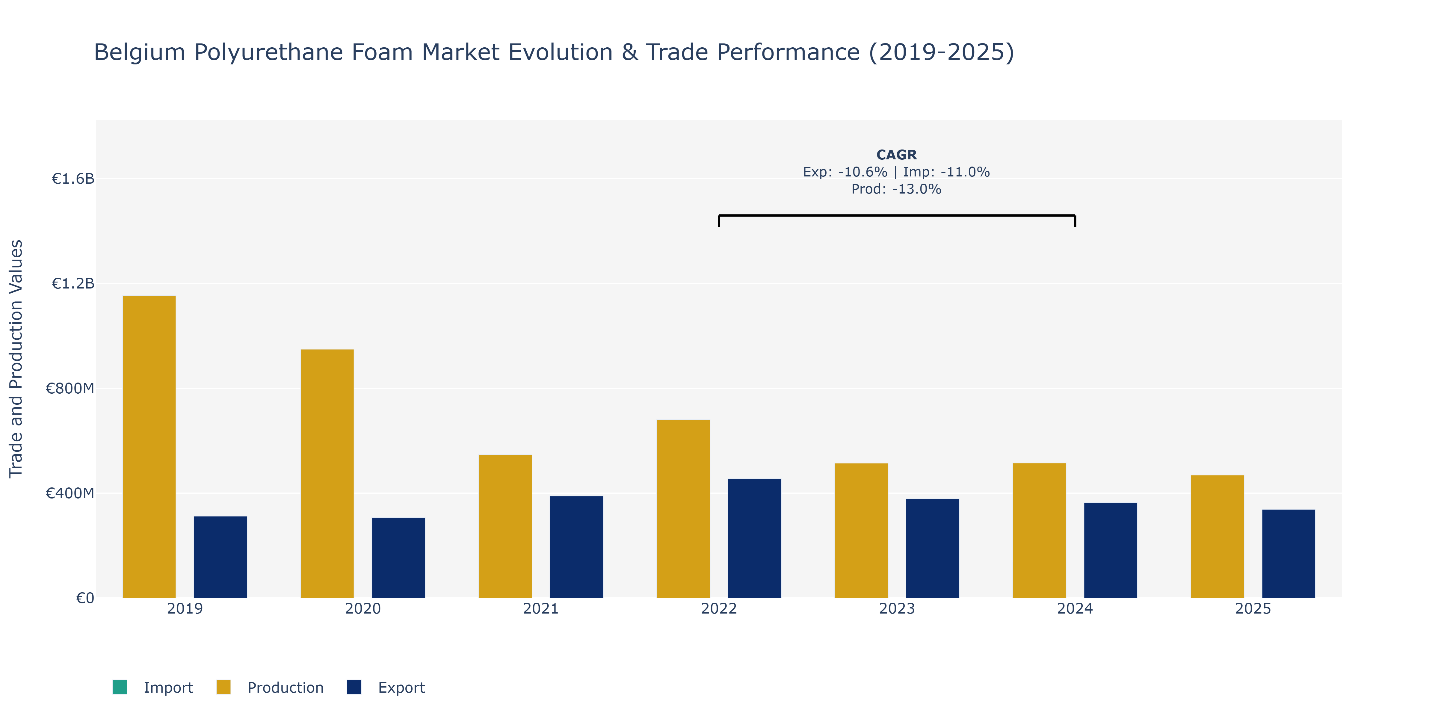 Belgium Polyurethane Foam Market: Production & Trade Performance (2019-2025)