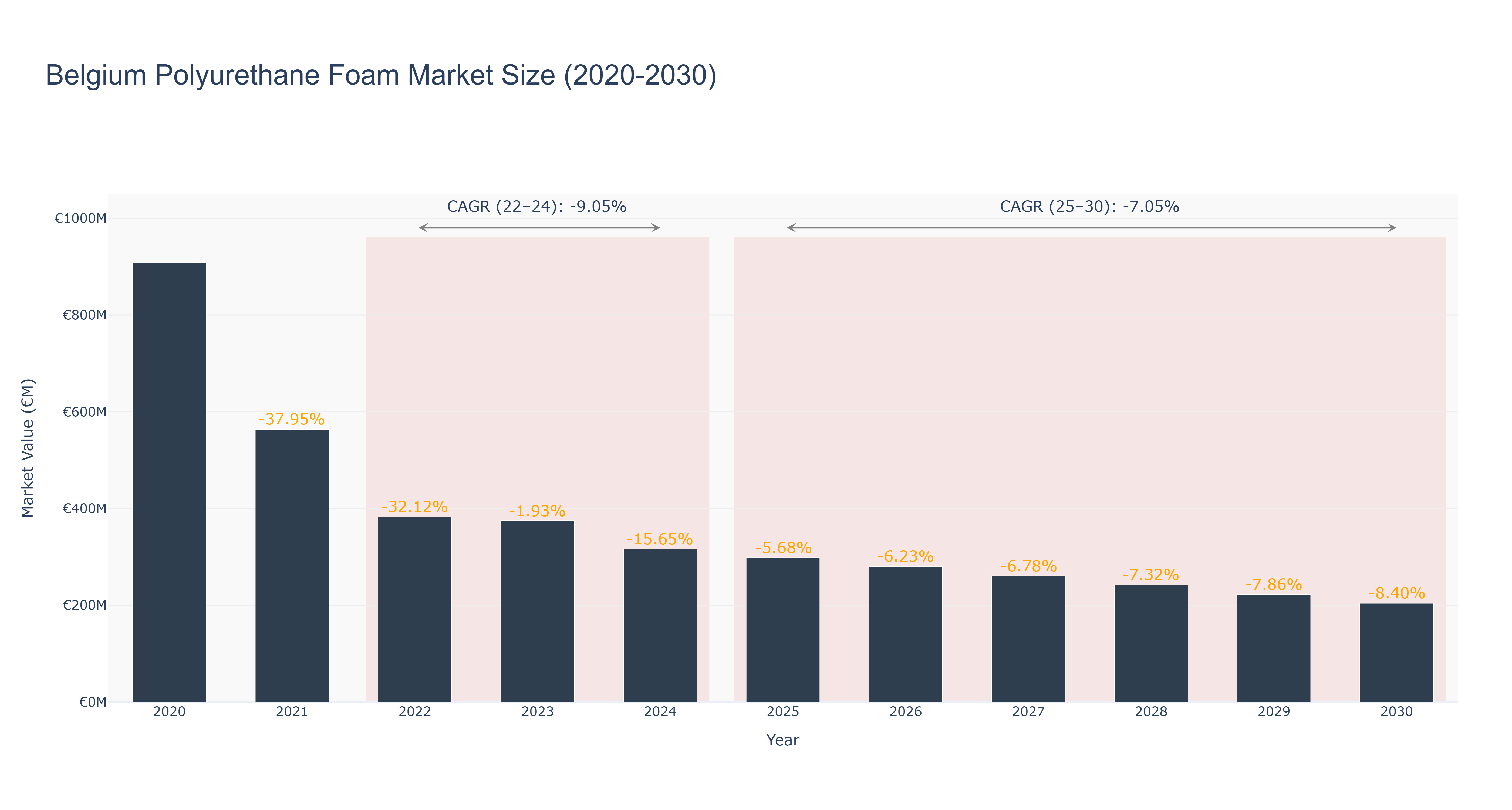 Belgium Polyurethane Foam Market Size (2020-2030)