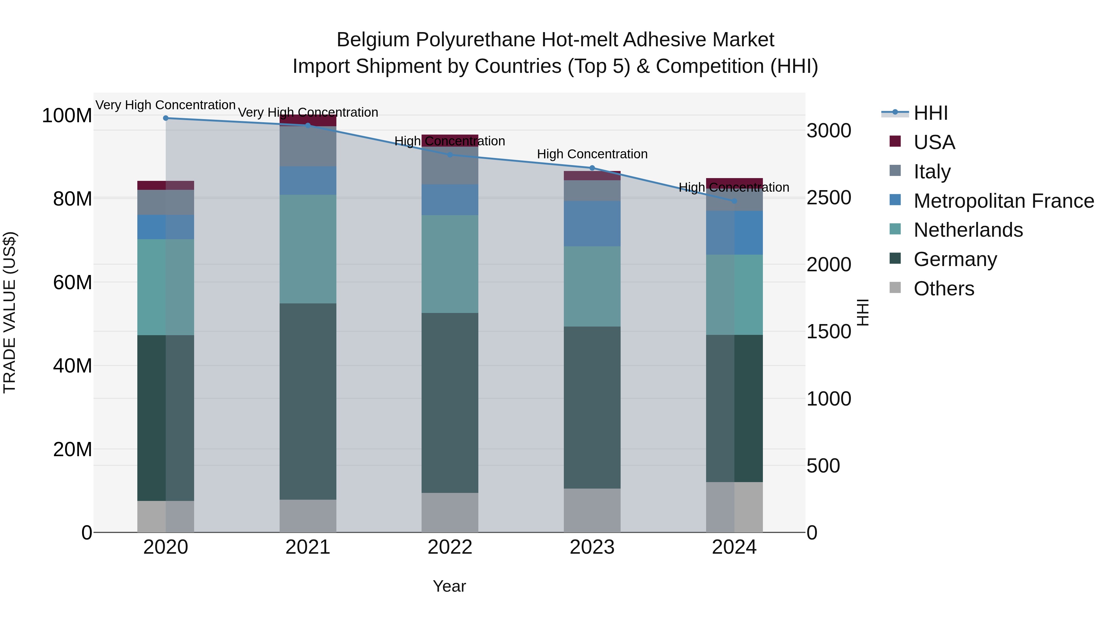Belgium Polyurethane Hot-melt Adhesive Market Top 5 Importing Countries and Market Competition (HHI) Analysis