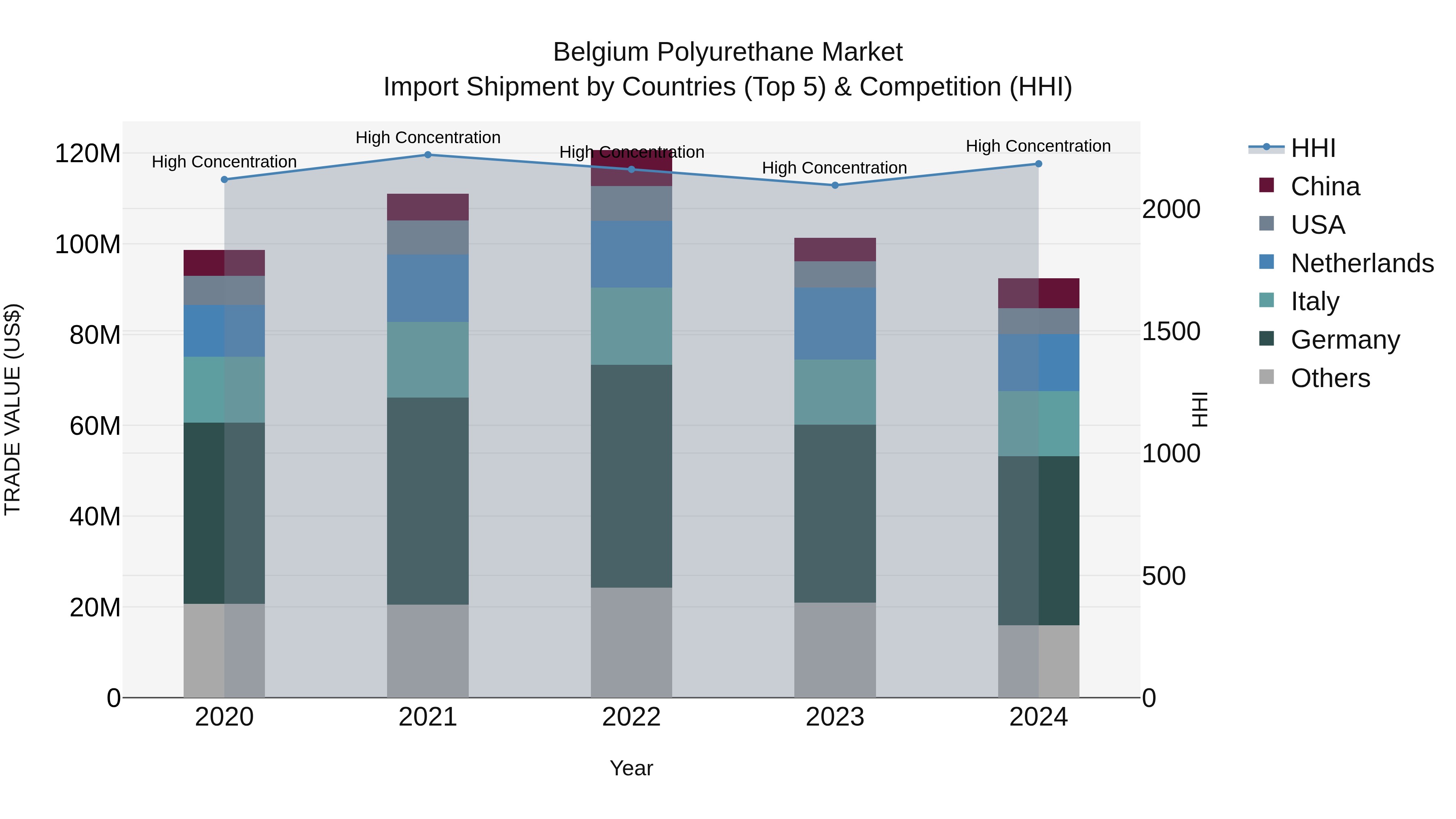 Belgium Polyurethane Market Top 5 Importing Countries and Market Competition (HHI) Analysis