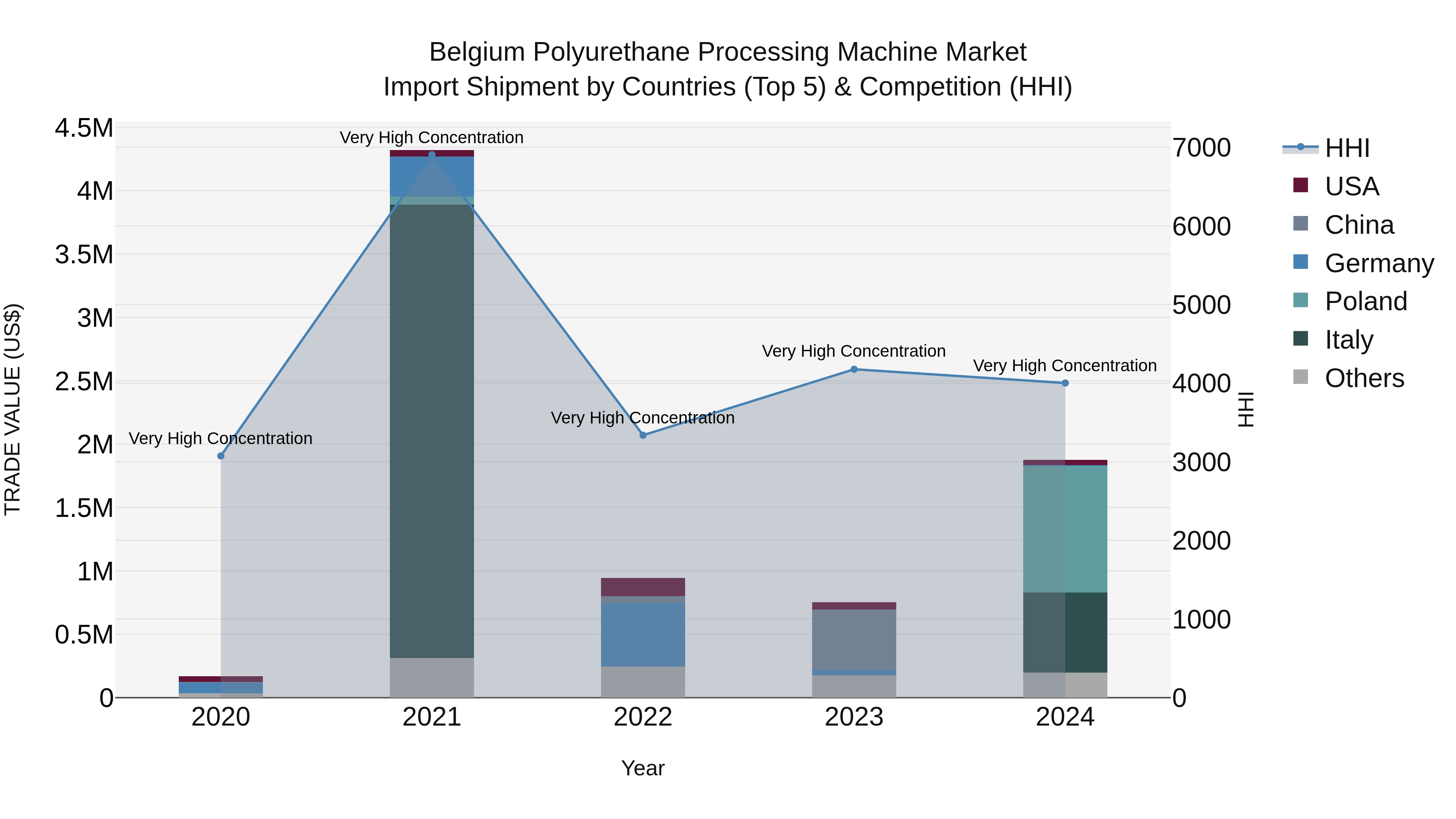 Belgium Polyurethane Processing Machine Market Top 5 Importing Countries and Market Competition (HHI) Analysis
