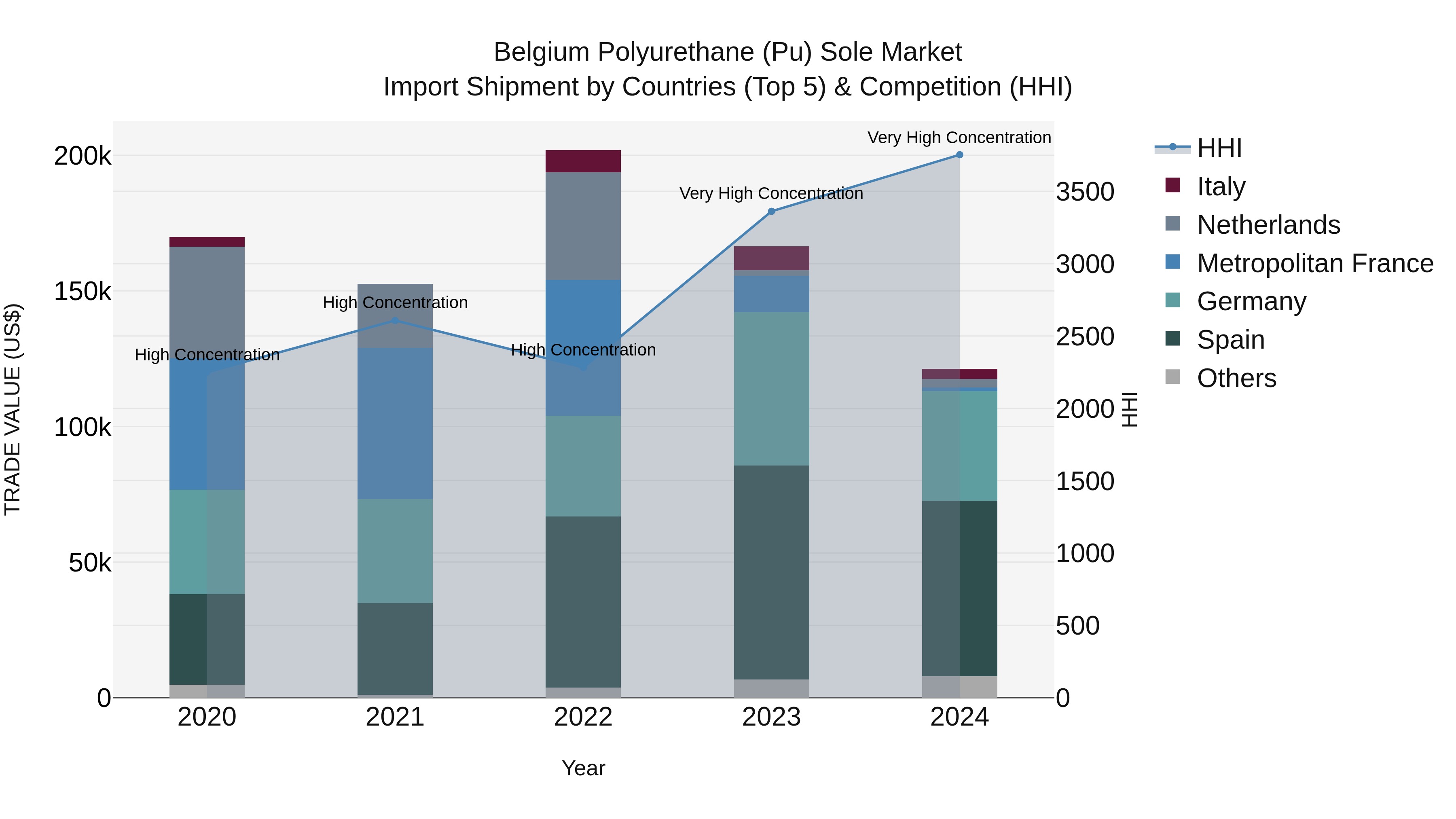 Belgium Polyurethane (Pu) Sole Market Top 5 Importing Countries and Market Competition (HHI) Analysis