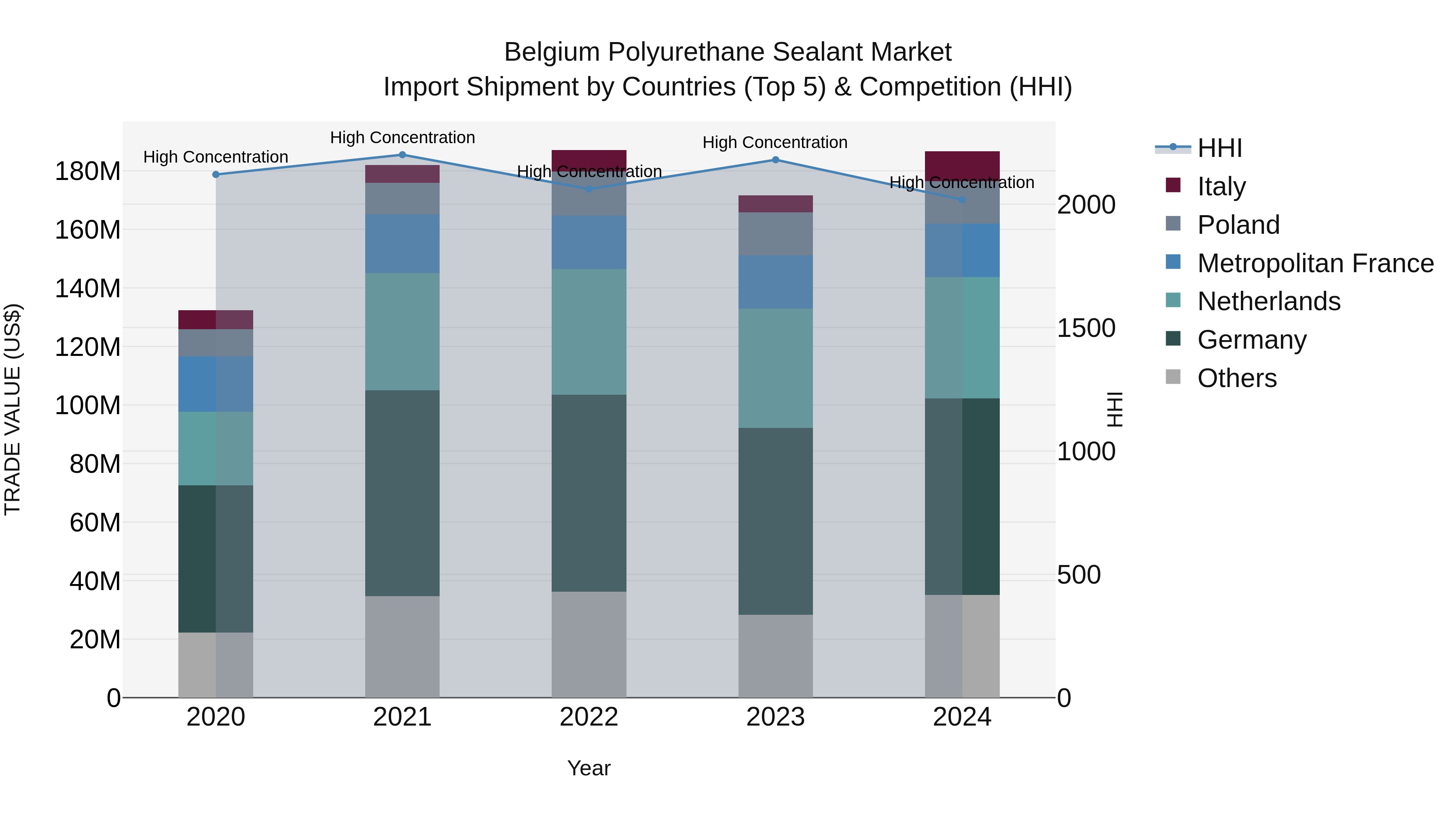Belgium Polyurethane Sealant Market Top 5 Importing Countries and Market Competition (HHI) Analysis