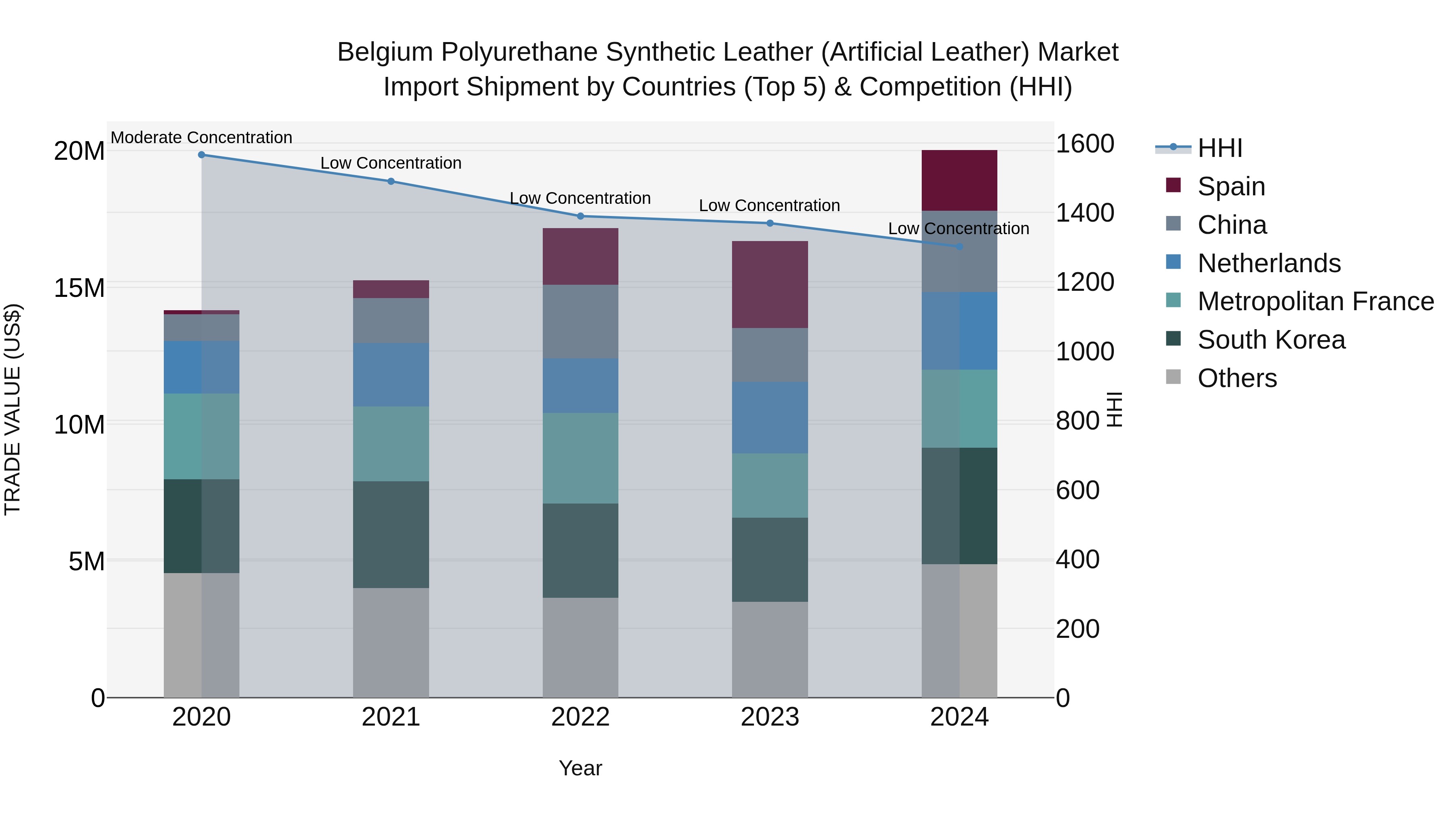 Belgium Polyurethane Synthetic Leather (Artificial Leather) Market Top 5 Importing Countries and Market Competition (HHI) Analysis
