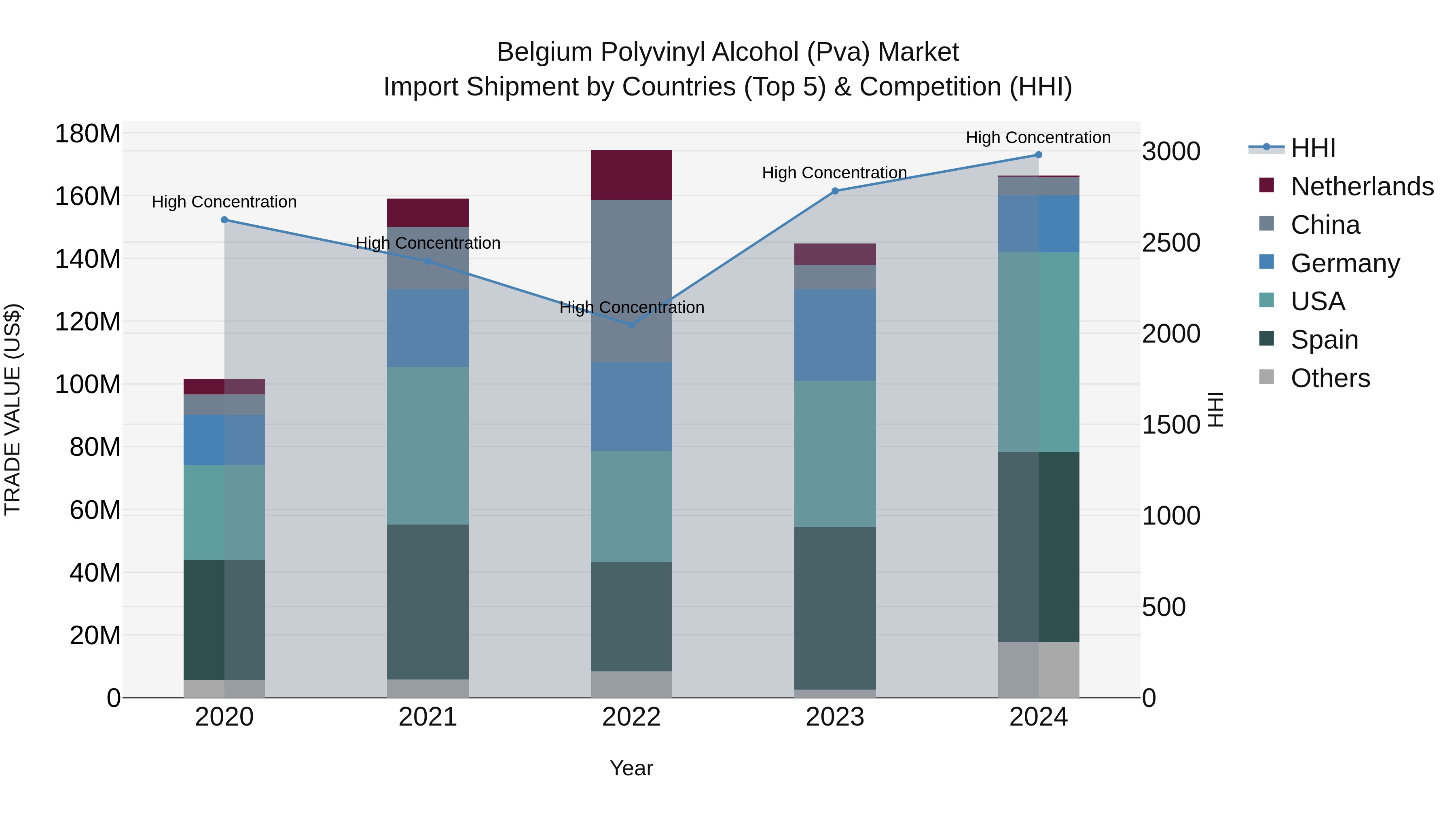 Belgium Polyvinyl Alcohol (Pva) Market Top 5 Importing Countries and Market Competition (HHI) Analysis