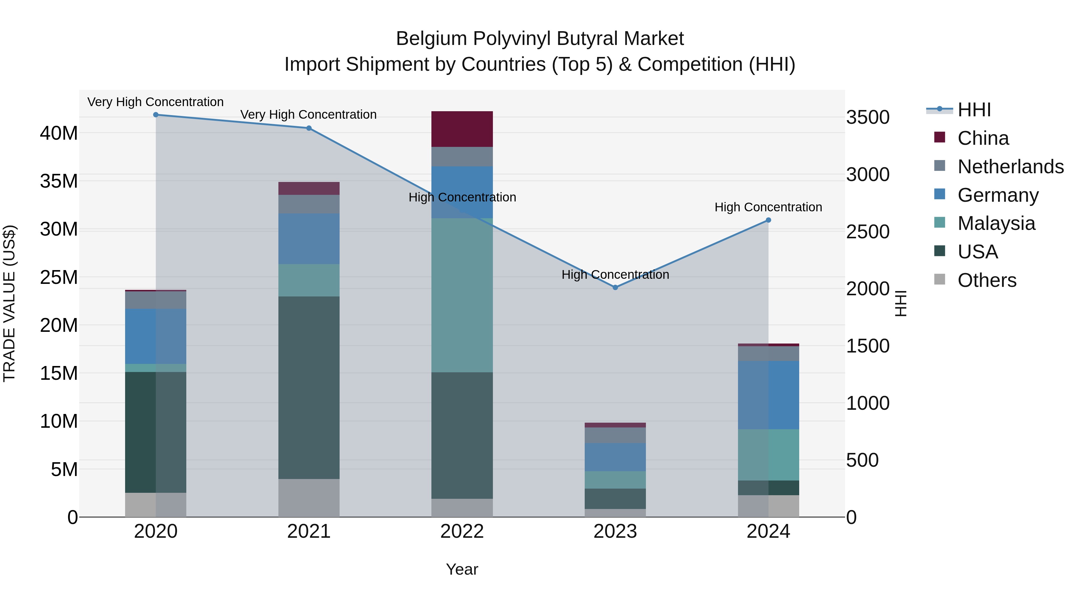 Belgium Polyvinyl Butyral Market Top 5 Importing Countries and Market Competition (HHI) Analysis
