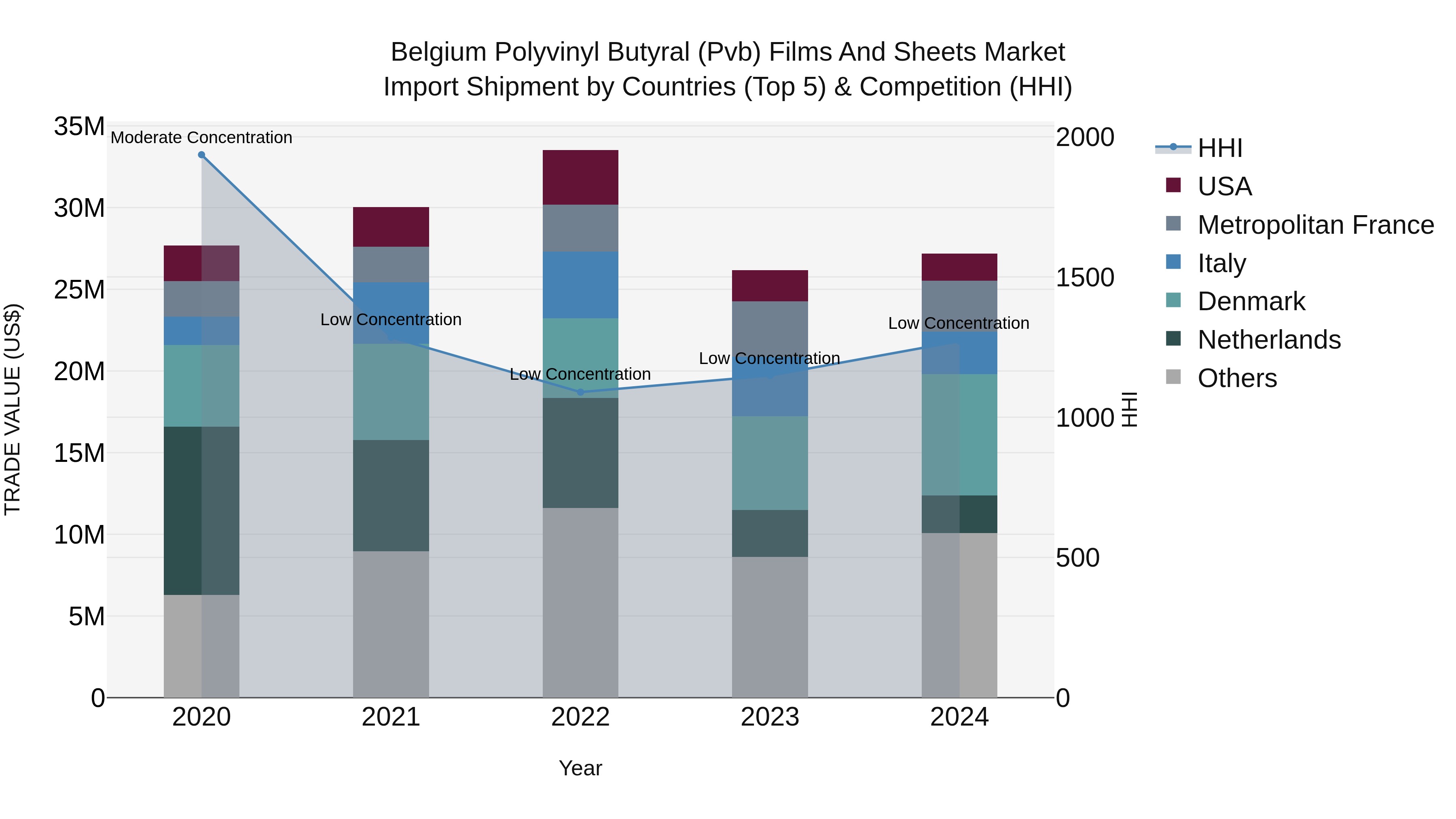 Belgium Polyvinyl Butyral (Pvb) Films and Sheets Market Top 5 Importing Countries and Market Competition (HHI) Analysis