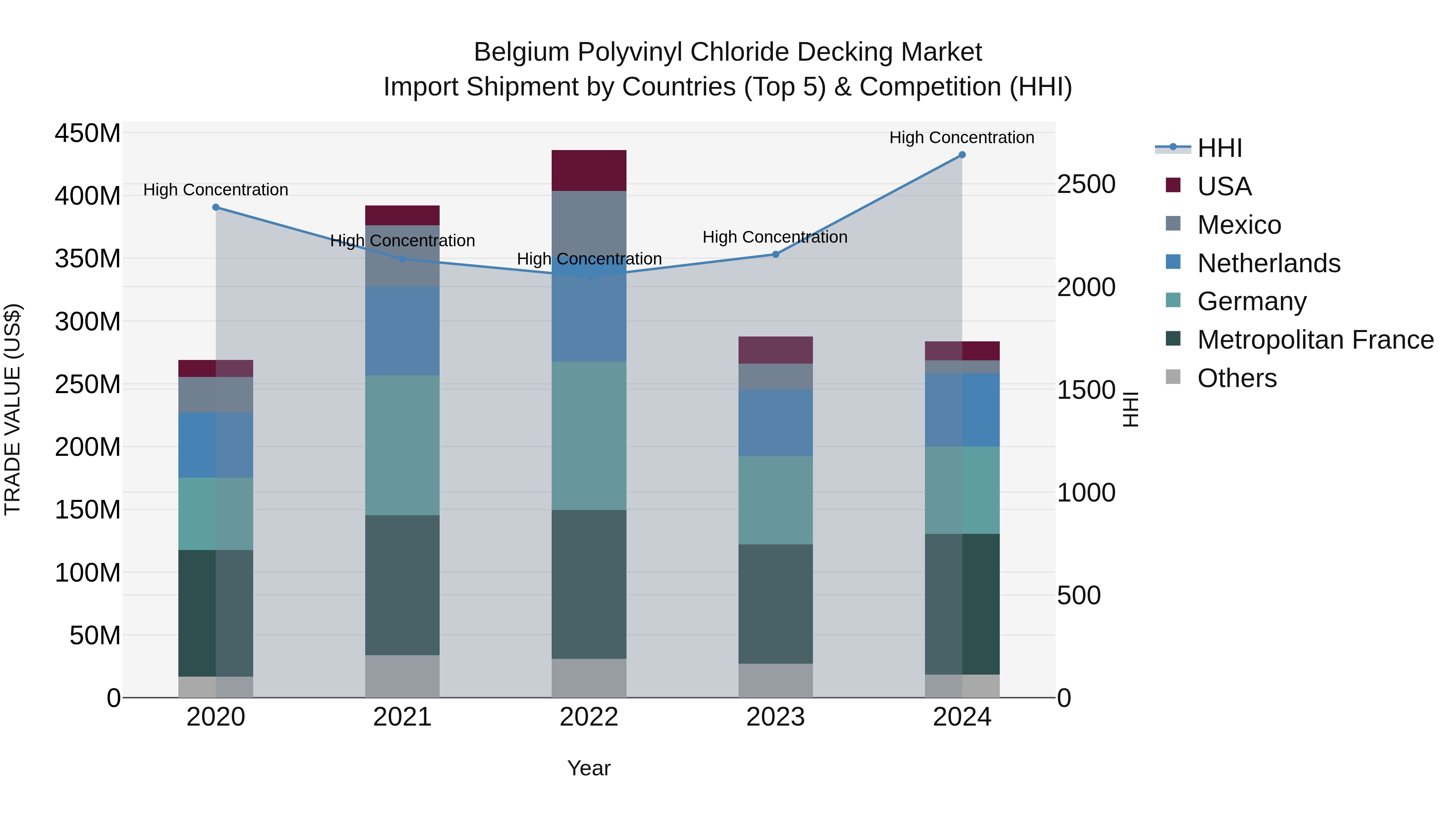 Belgium Polyvinyl Chloride Decking Market Top 5 Importing Countries and Market Competition (HHI) Analysis
