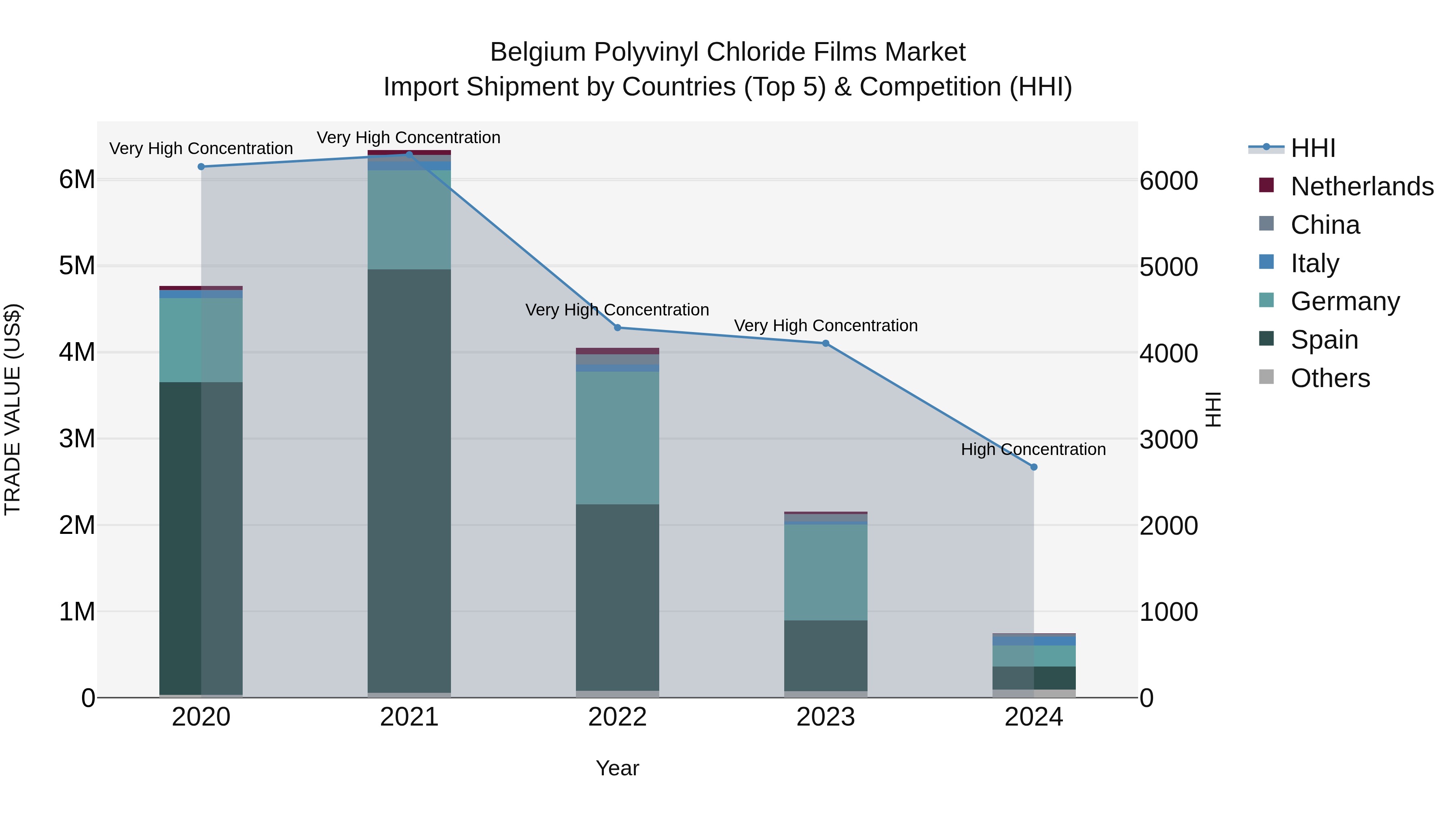 Belgium Polyvinyl Chloride Films Market Top 5 Importing Countries and Market Competition (HHI) Analysis