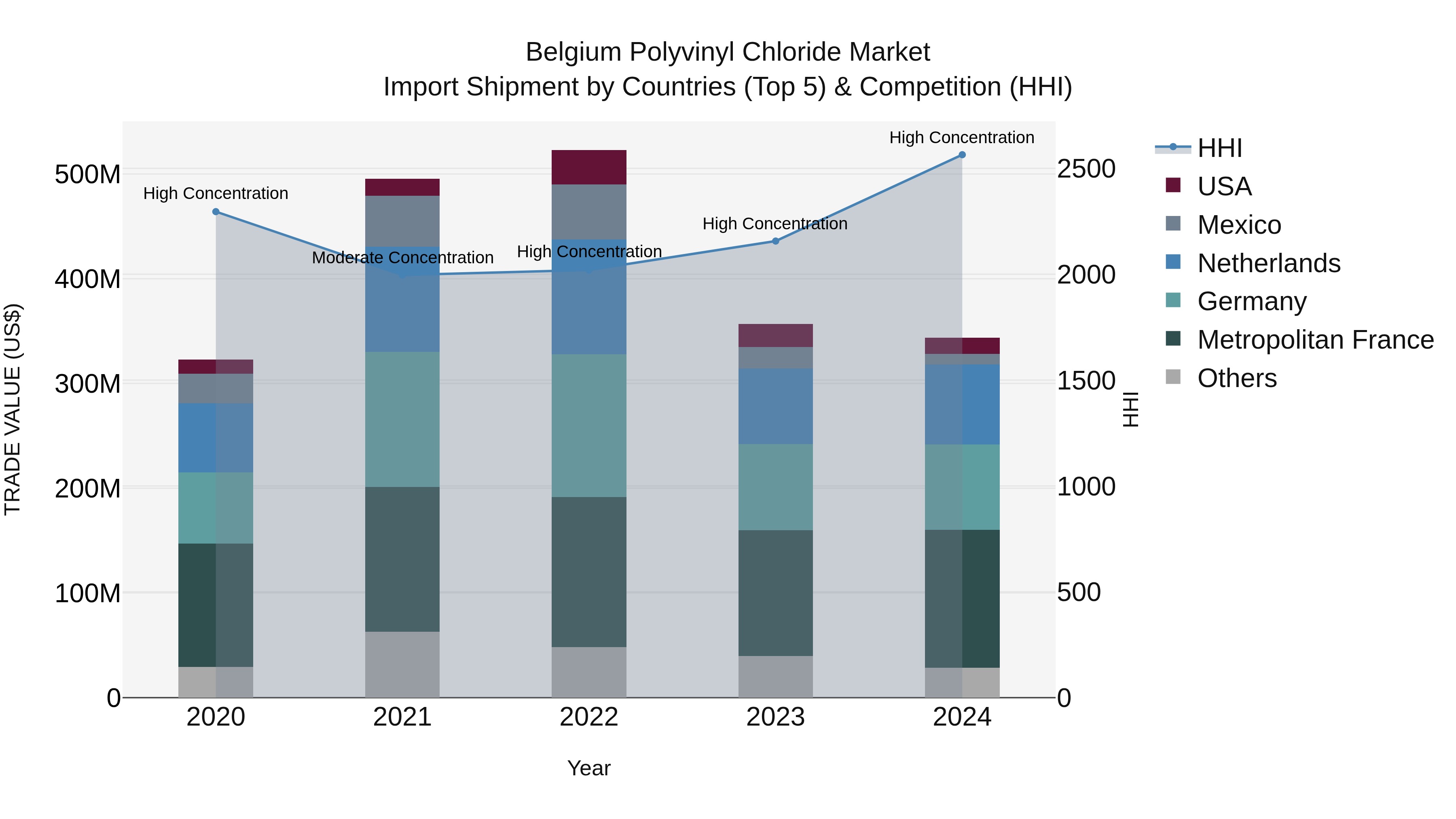 Belgium Polyvinyl Chloride Market Top 5 Importing Countries and Market Competition (HHI) Analysis