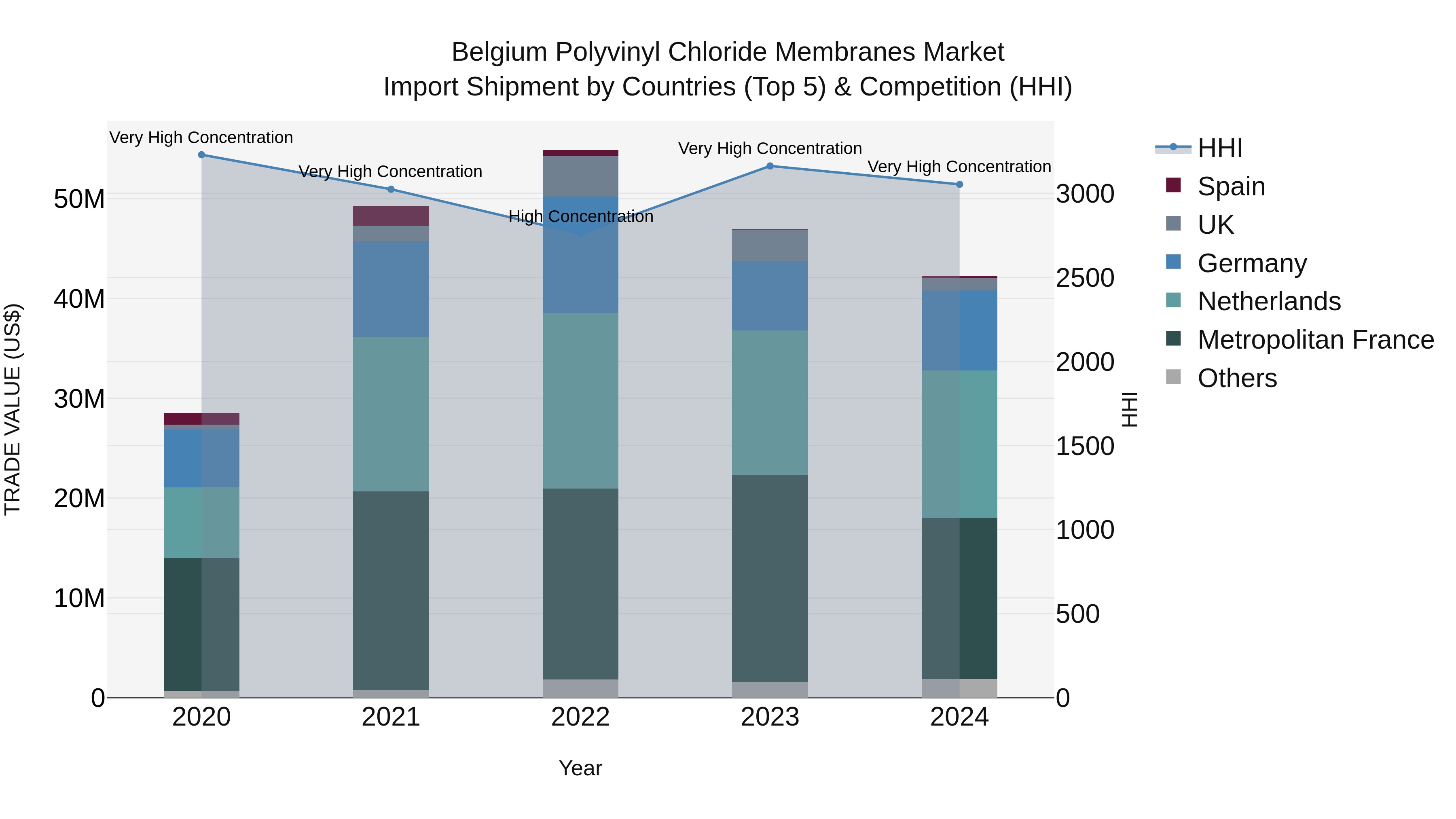 Belgium Polyvinyl Chloride Membranes Market Top 5 Importing Countries and Market Competition (HHI) Analysis