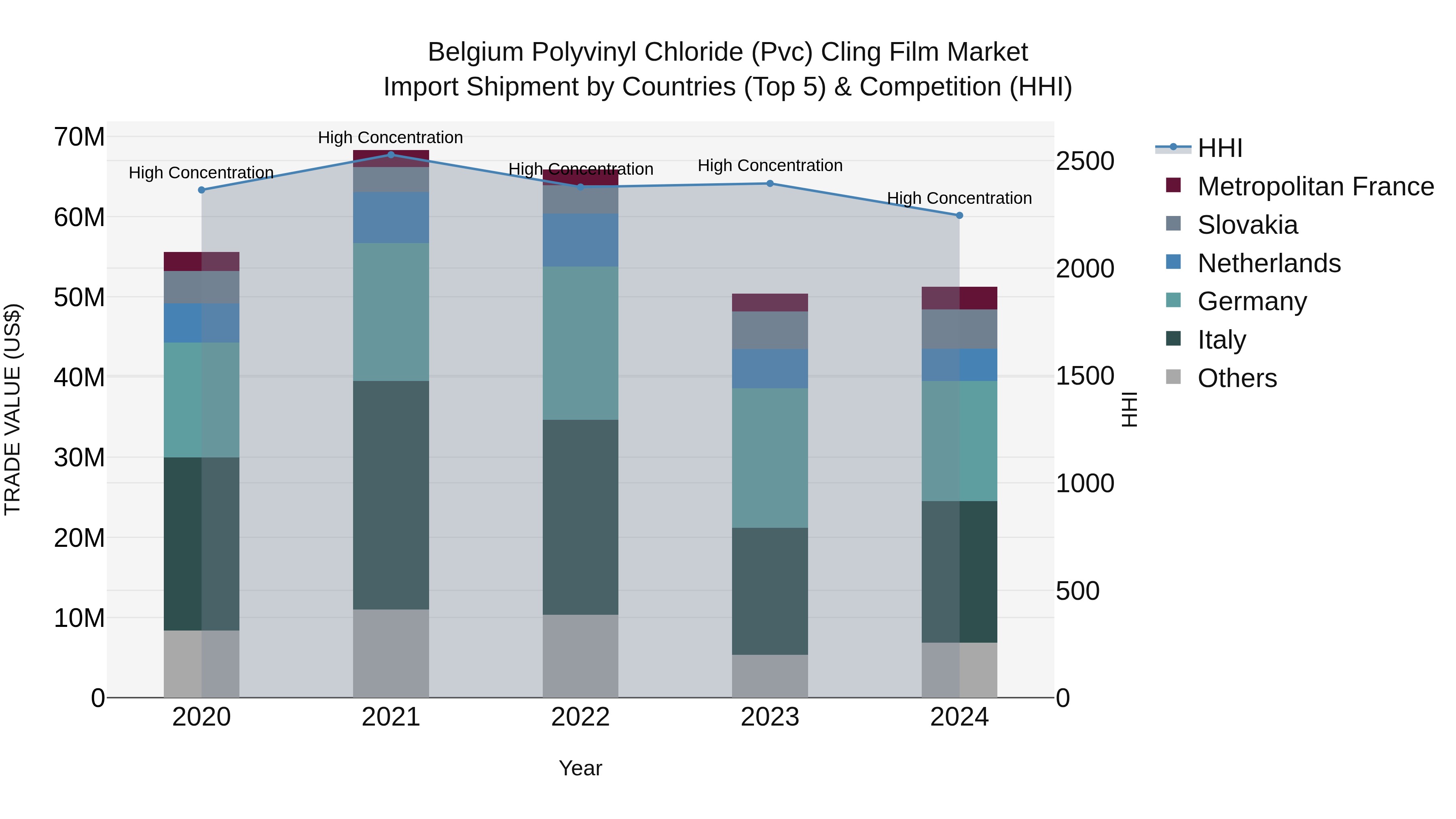 Belgium Polyvinyl Chloride (Pvc) Cling Film Market Top 5 Importing Countries and Market Competition (HHI) Analysis