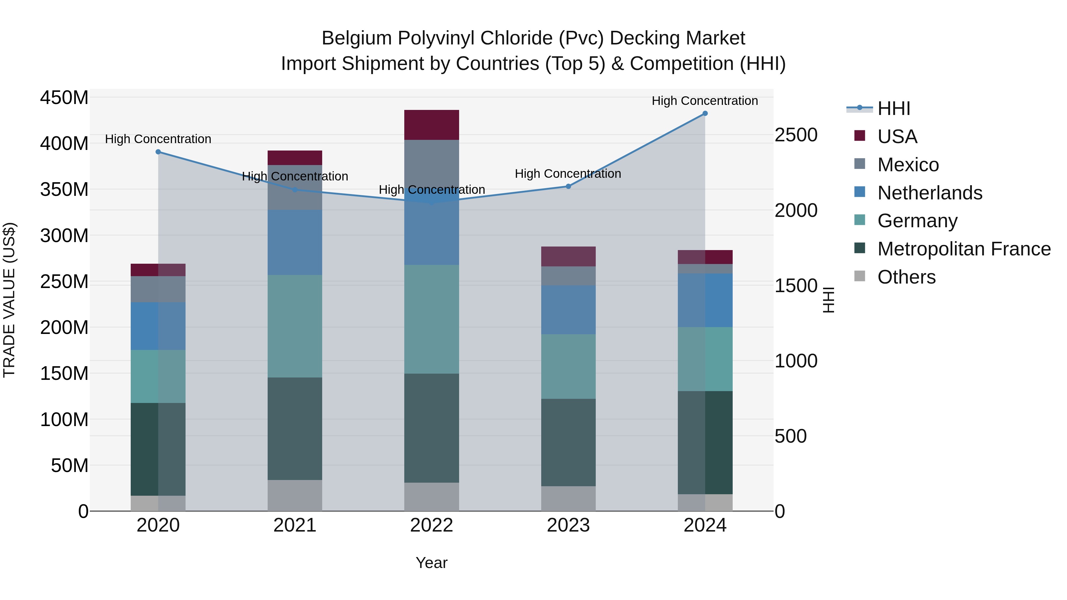Belgium Polyvinyl Chloride (Pvc) Decking Market Top 5 Importing Countries and Market Competition (HHI) Analysis
