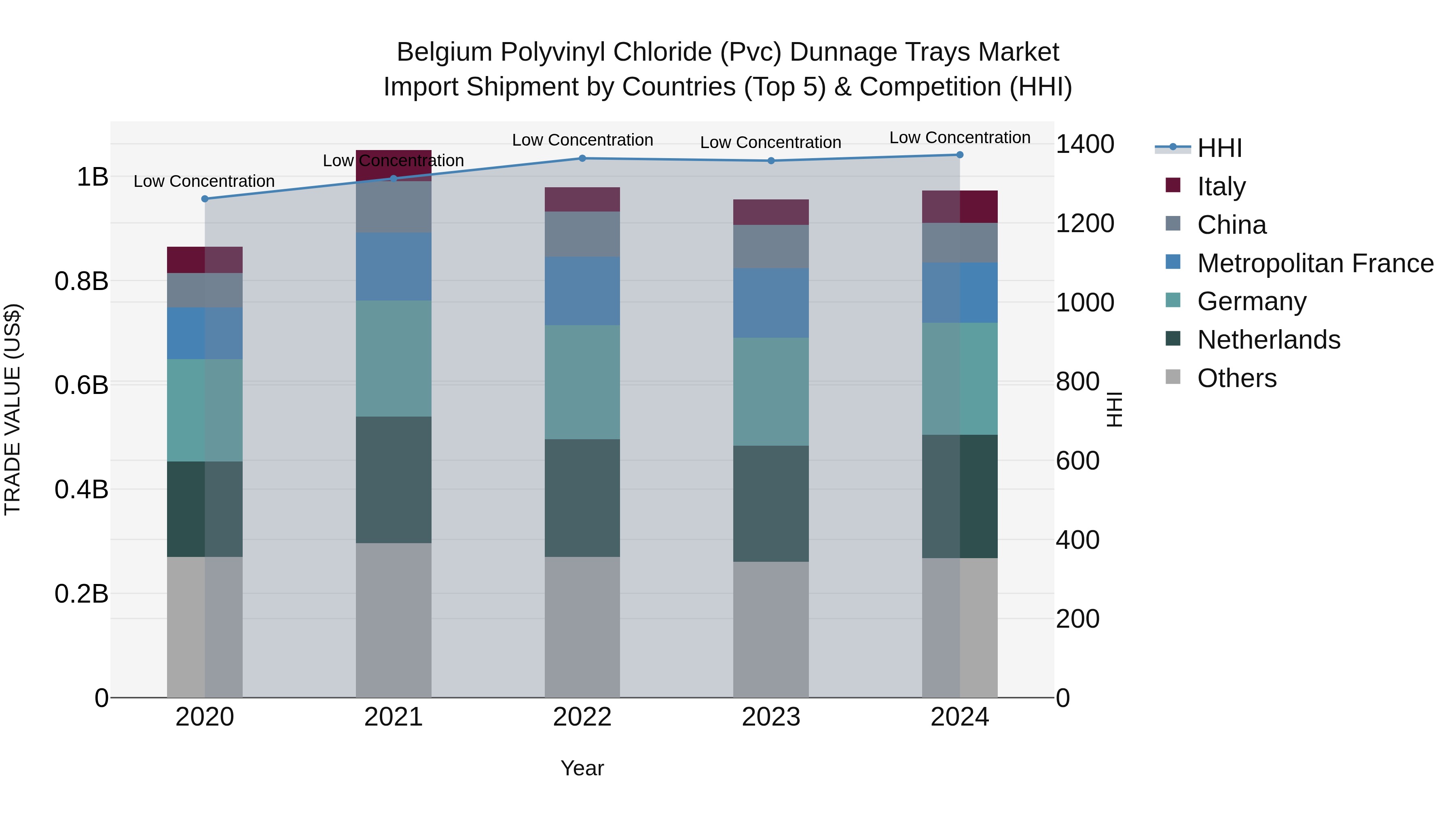 Belgium Polyvinyl Chloride (Pvc) Dunnage Trays Market Top 5 Importing Countries and Market Competition (HHI) Analysis