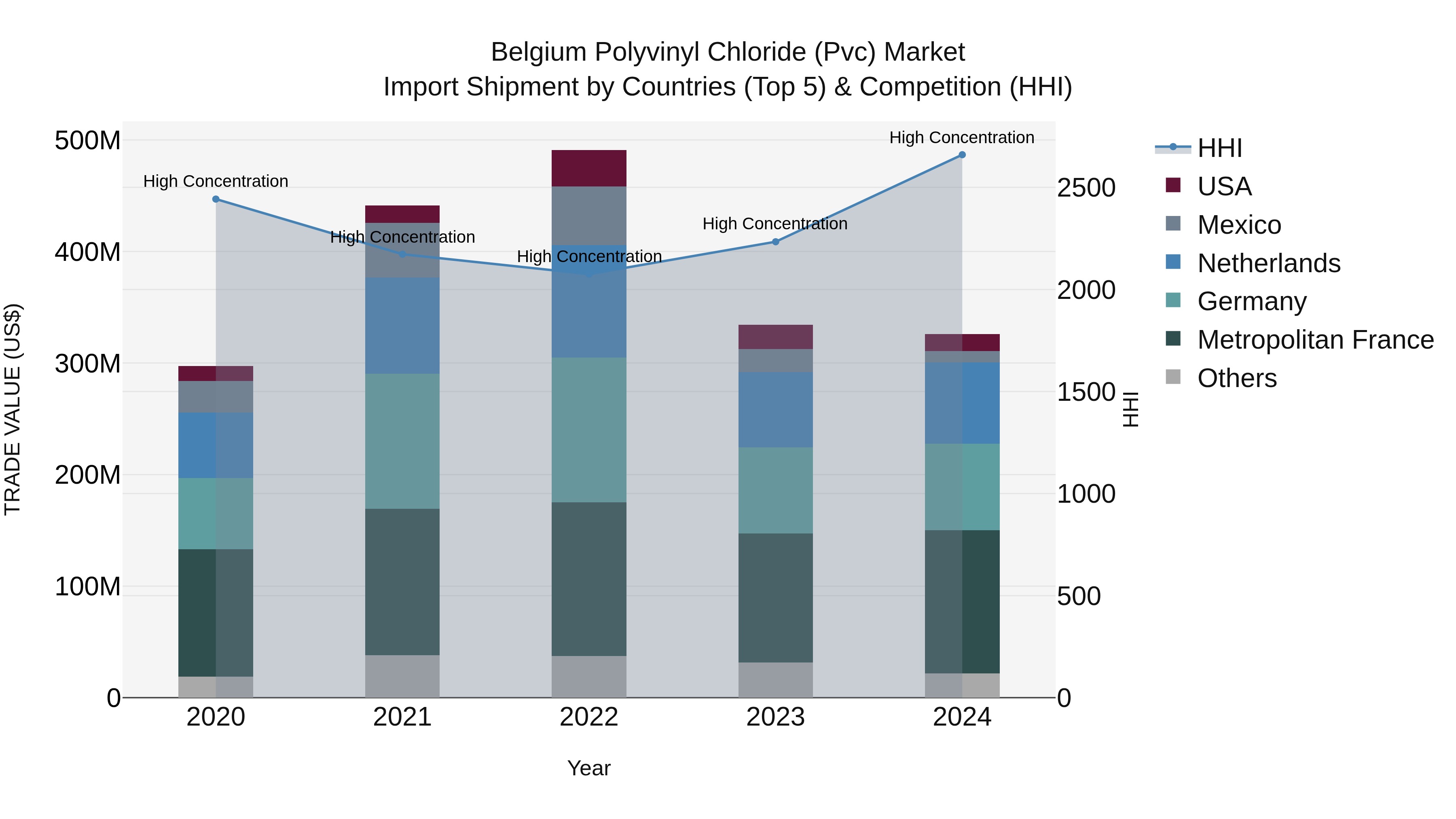 Belgium Polyvinyl Chloride (Pvc) Market Top 5 Importing Countries and Market Competition (HHI) Analysis