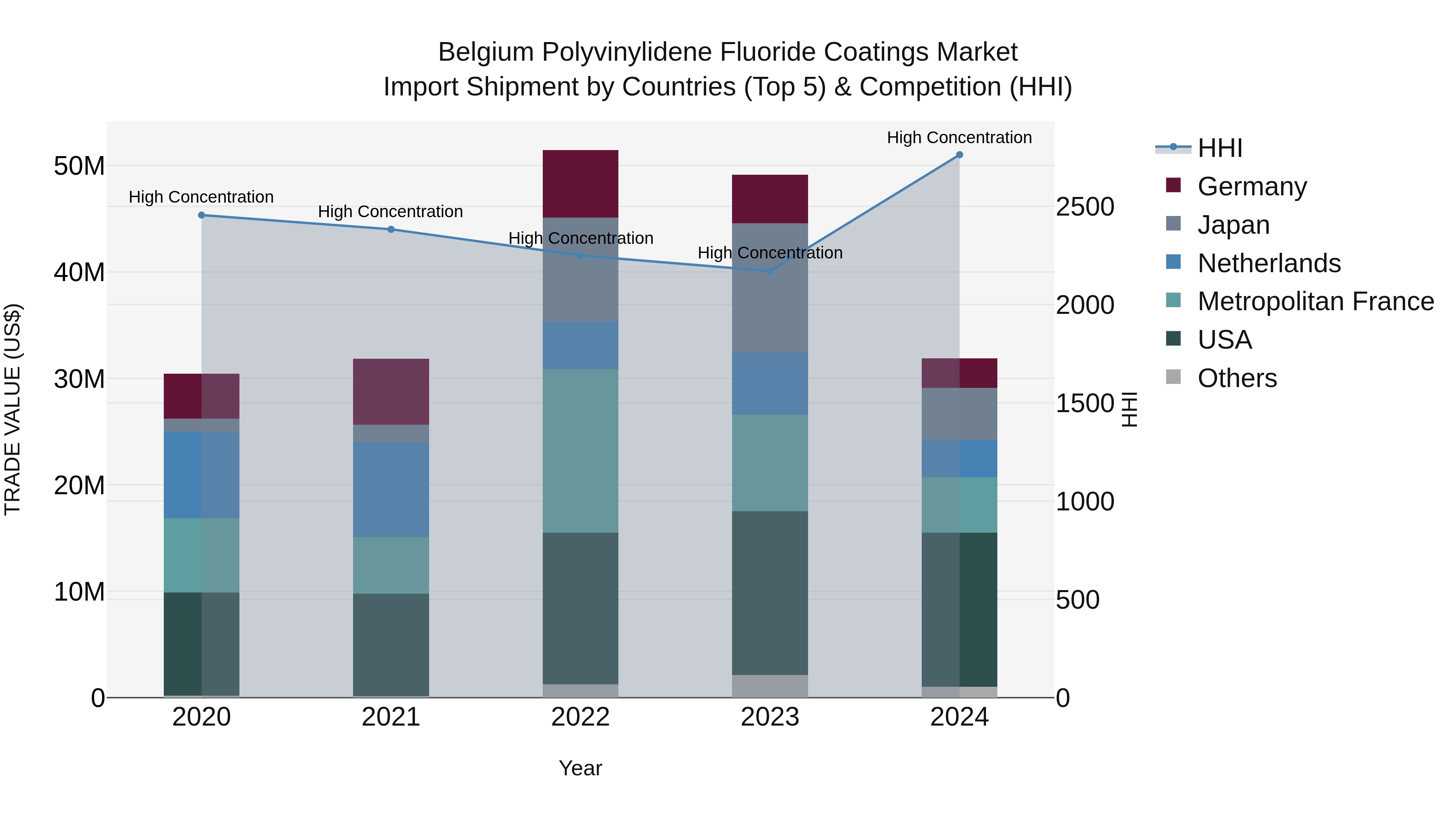 Belgium Polyvinylidene Fluoride Coatings Market Top 5 Importing Countries and Market Competition (HHI) Analysis