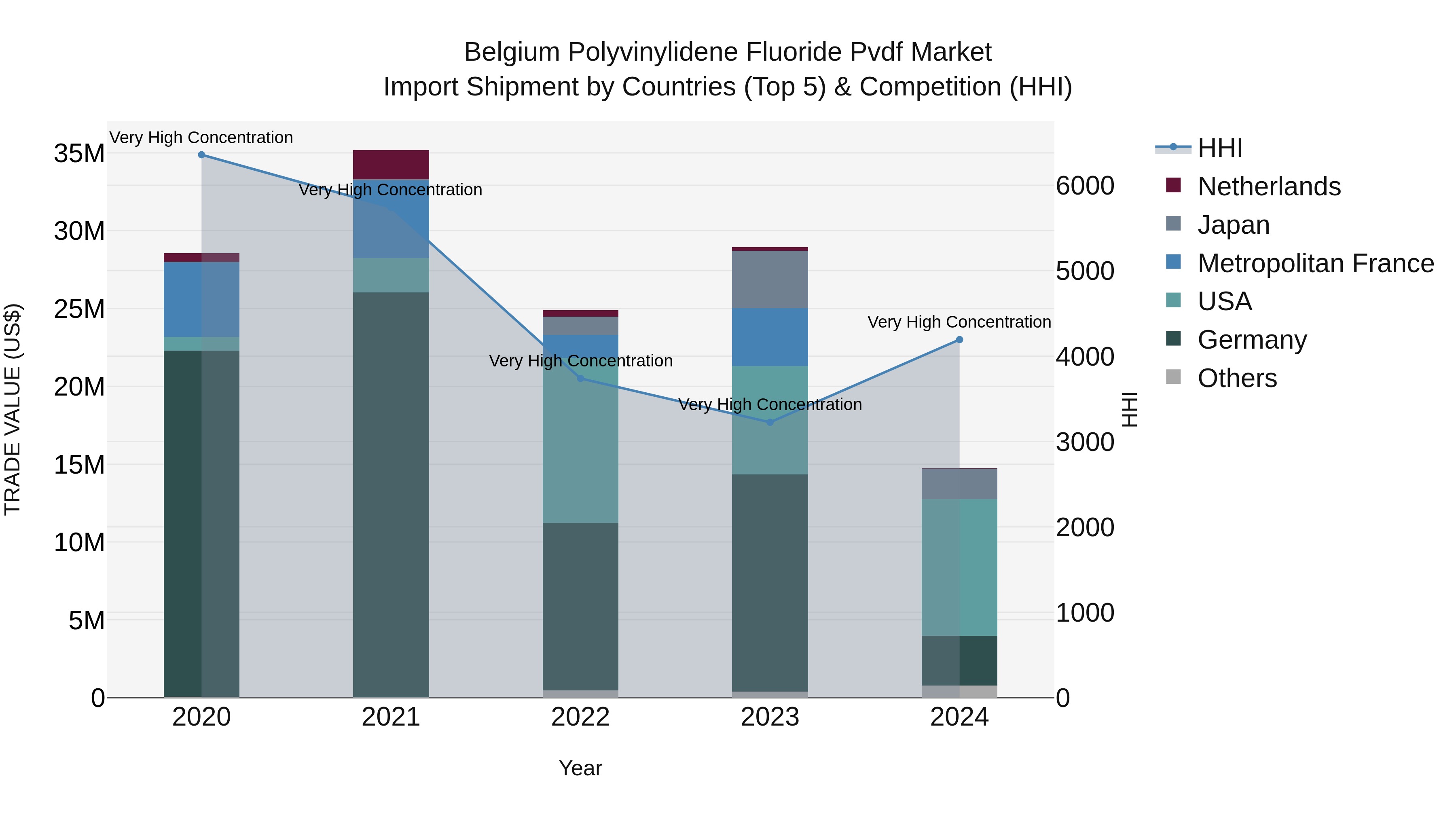 Belgium Polyvinylidene Fluoride Pvdf Market Top 5 Importing Countries and Market Competition (HHI) Analysis