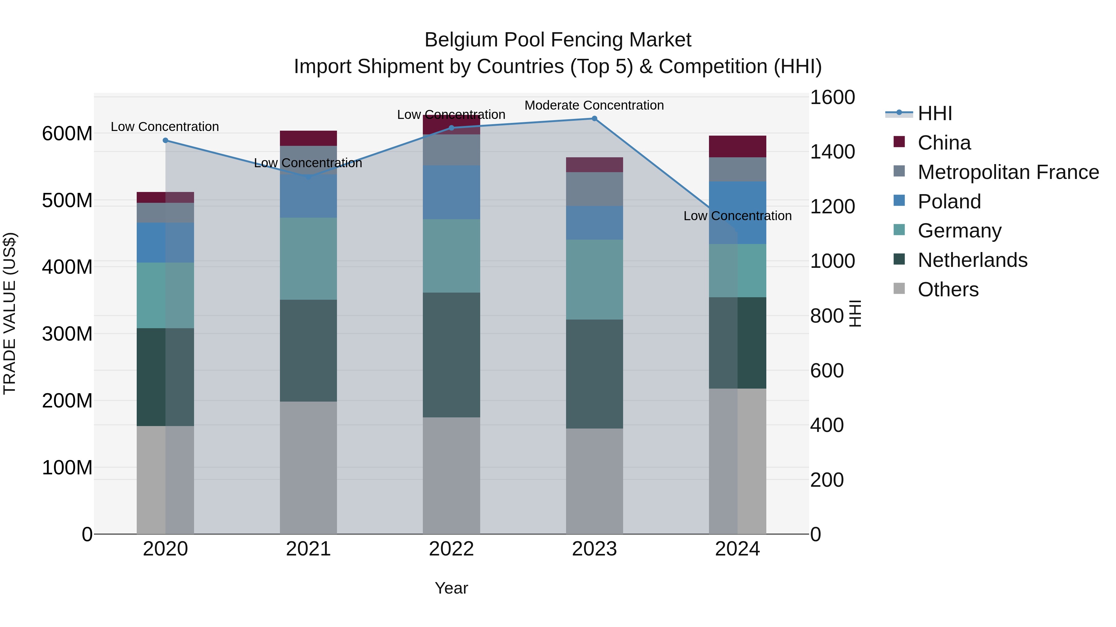Belgium Pool Fencing Market Top 5 Importing Countries and Market Competition (HHI) Analysis
