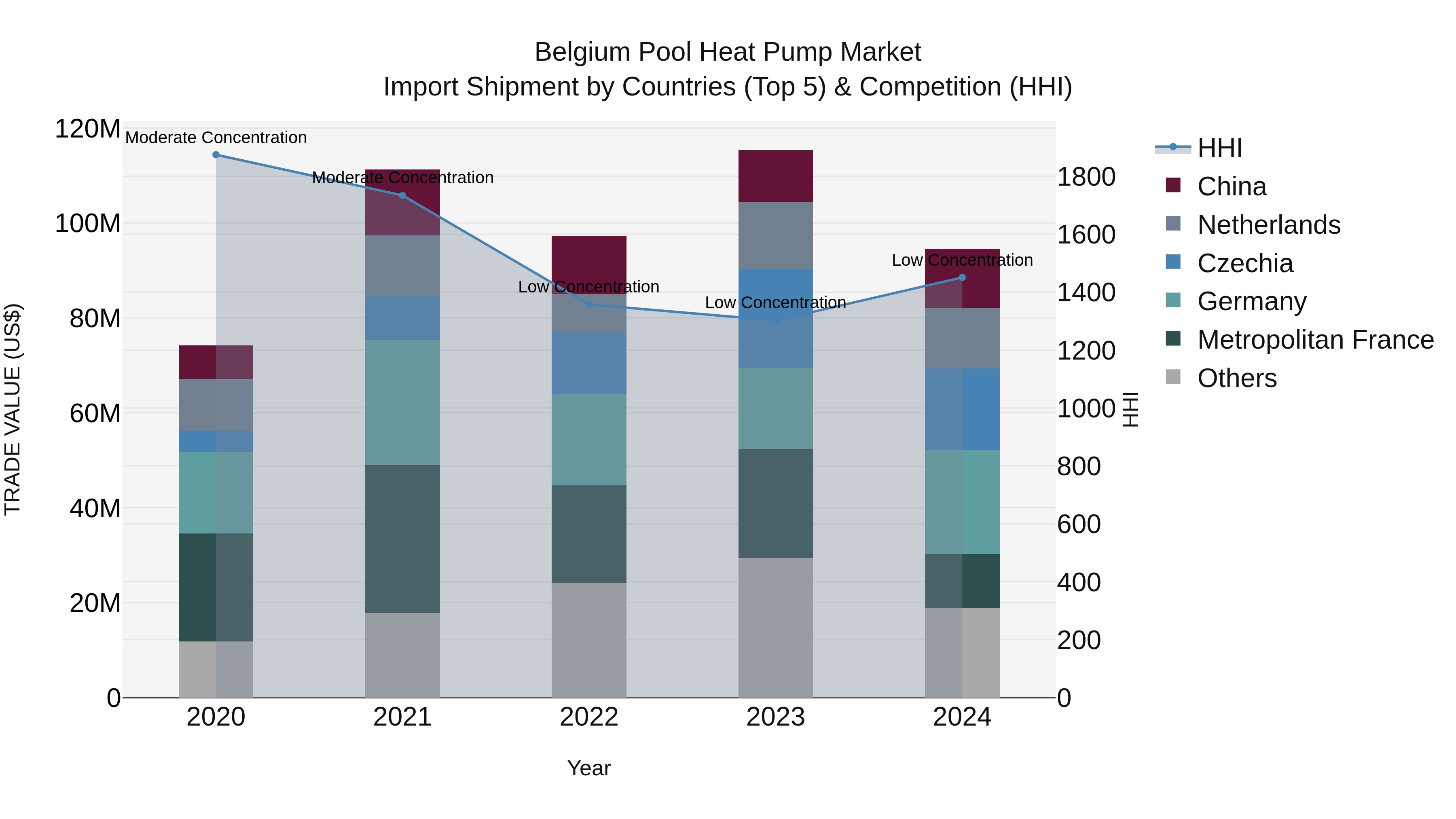 Belgium Pool Heat Pump Market Top 5 Importing Countries and Market Competition (HHI) Analysis