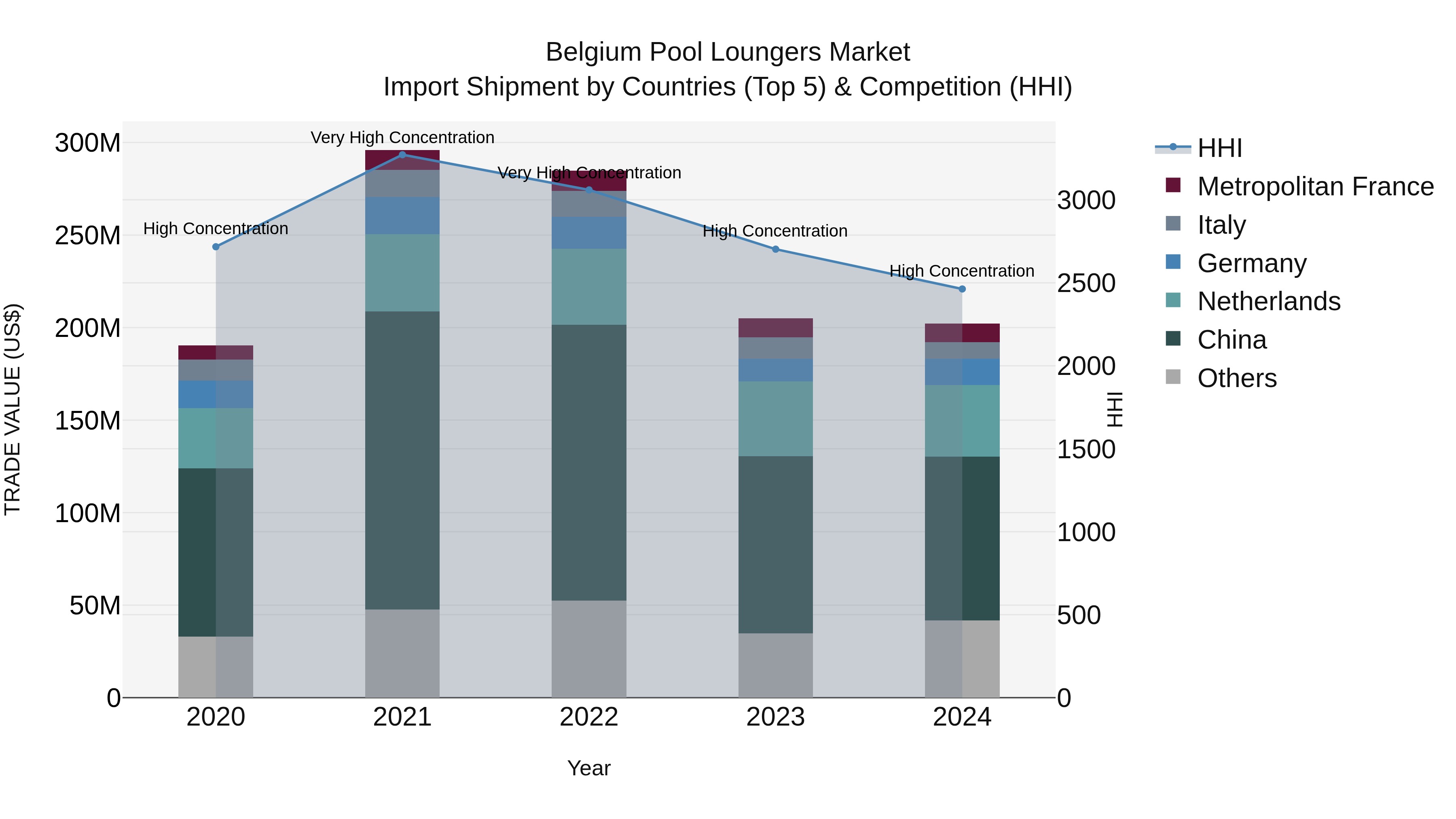 Belgium Pool Loungers Market Top 5 Importing Countries and Market Competition (HHI) Analysis