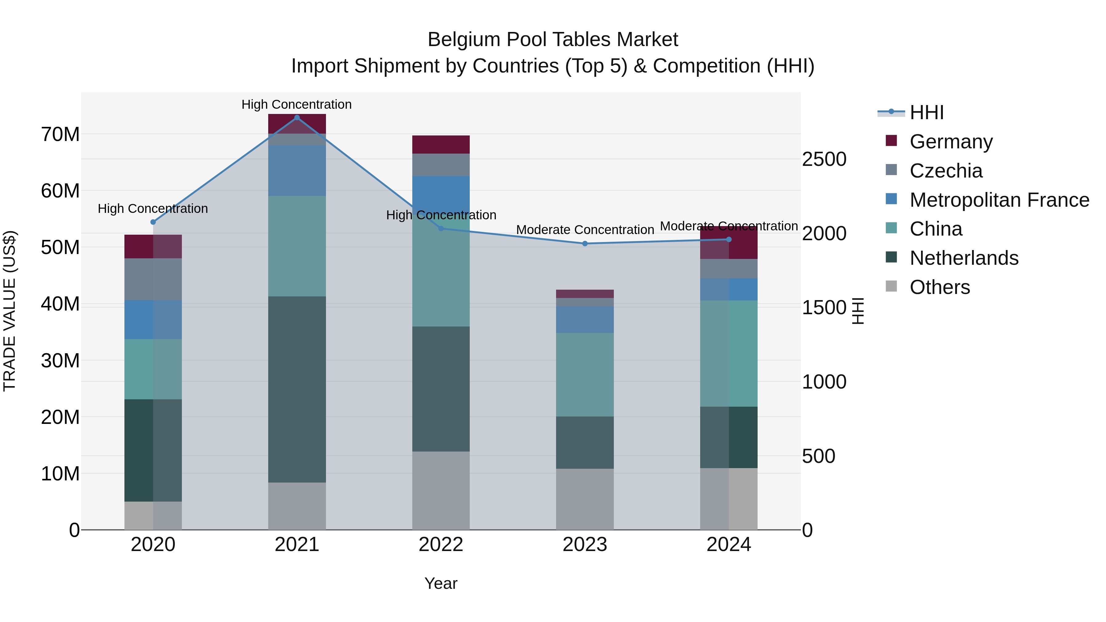 Belgium Pool Tables Market Top 5 Importing Countries and Market Competition (HHI) Analysis