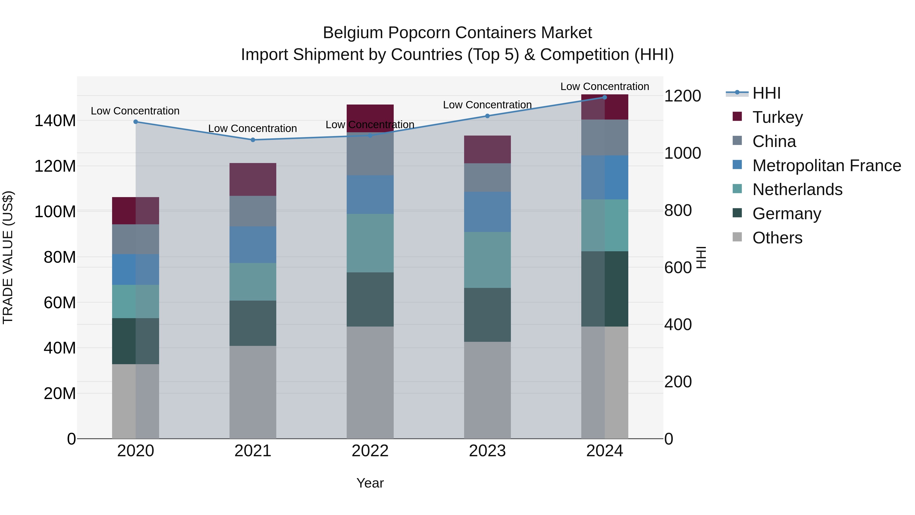 Belgium Popcorn Containers Market Top 5 Importing Countries and Market Competition (HHI) Analysis