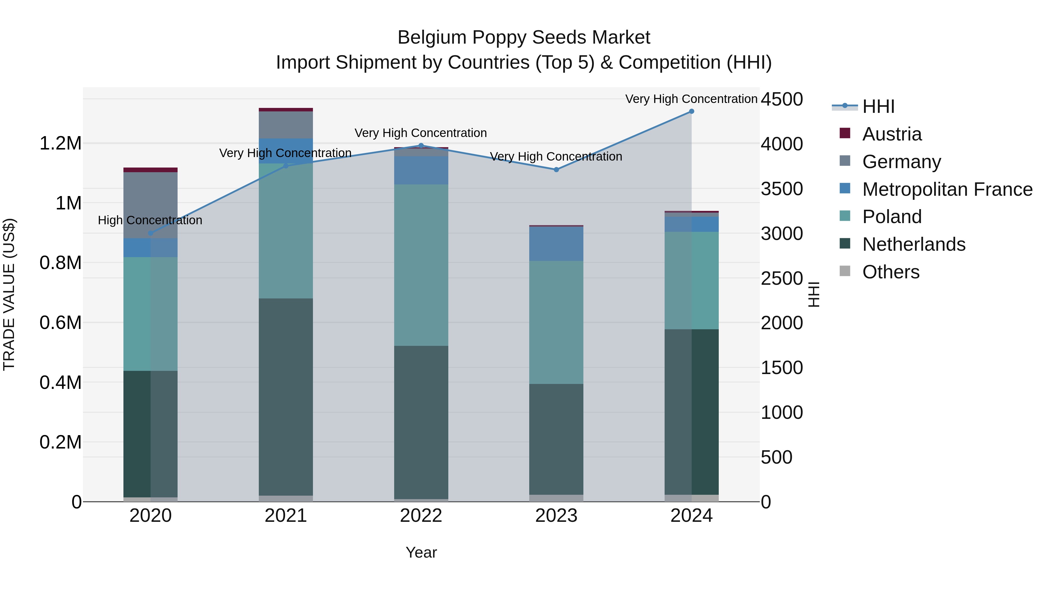 Belgium Poppy Seeds Market Top 5 Importing Countries and Market Competition (HHI) Analysis