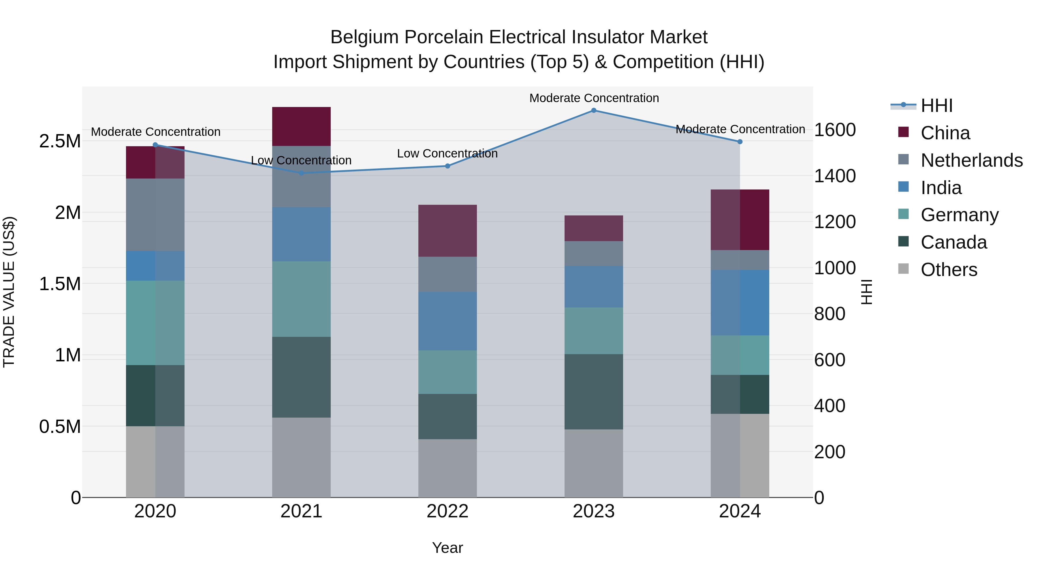 Belgium Porcelain Electrical Insulator Market Top 5 Importing Countries and Market Competition (HHI) Analysis