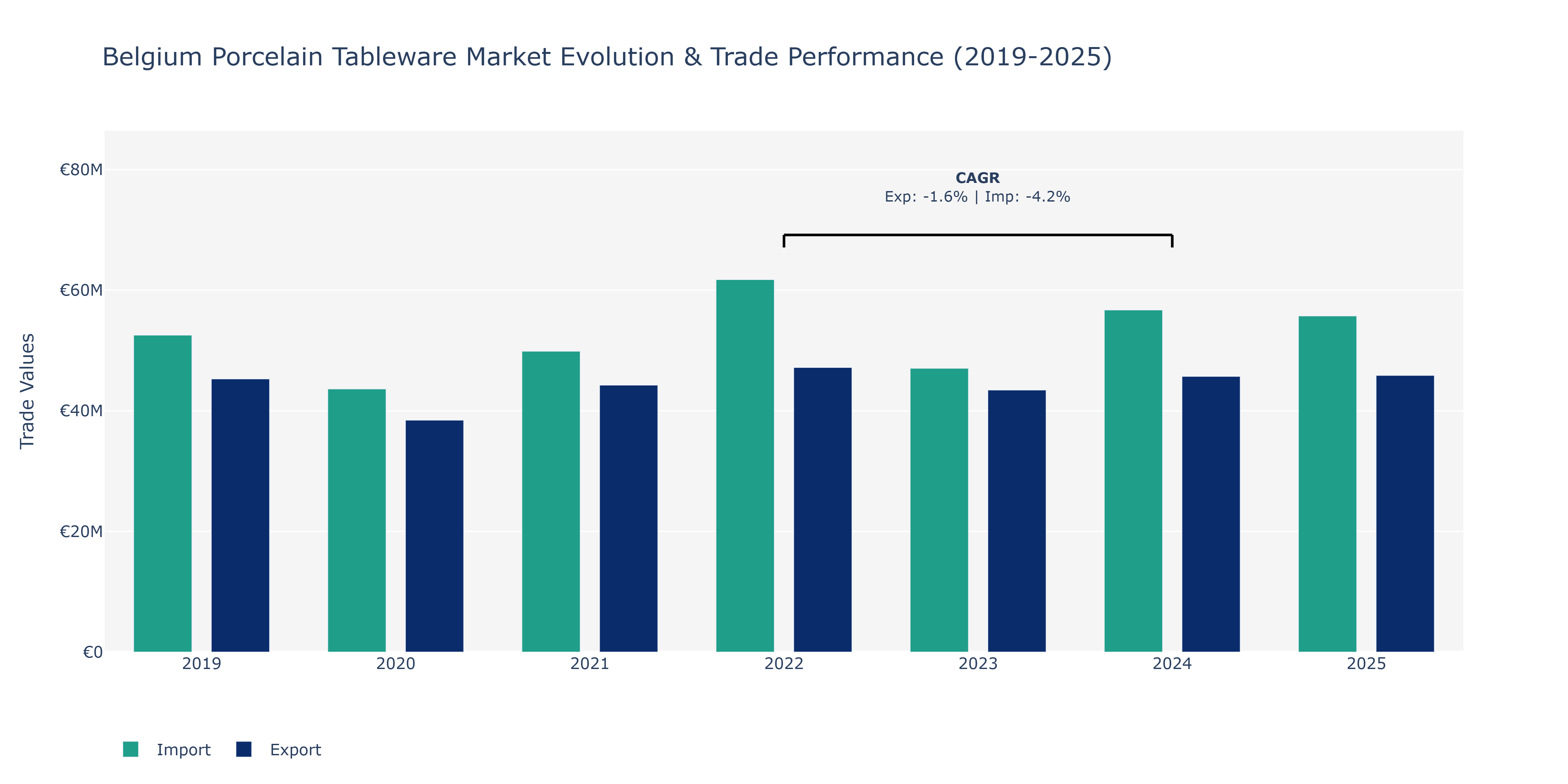 Belgium Porcelain Tableware Market: Production & Trade Performance (2019-2025)