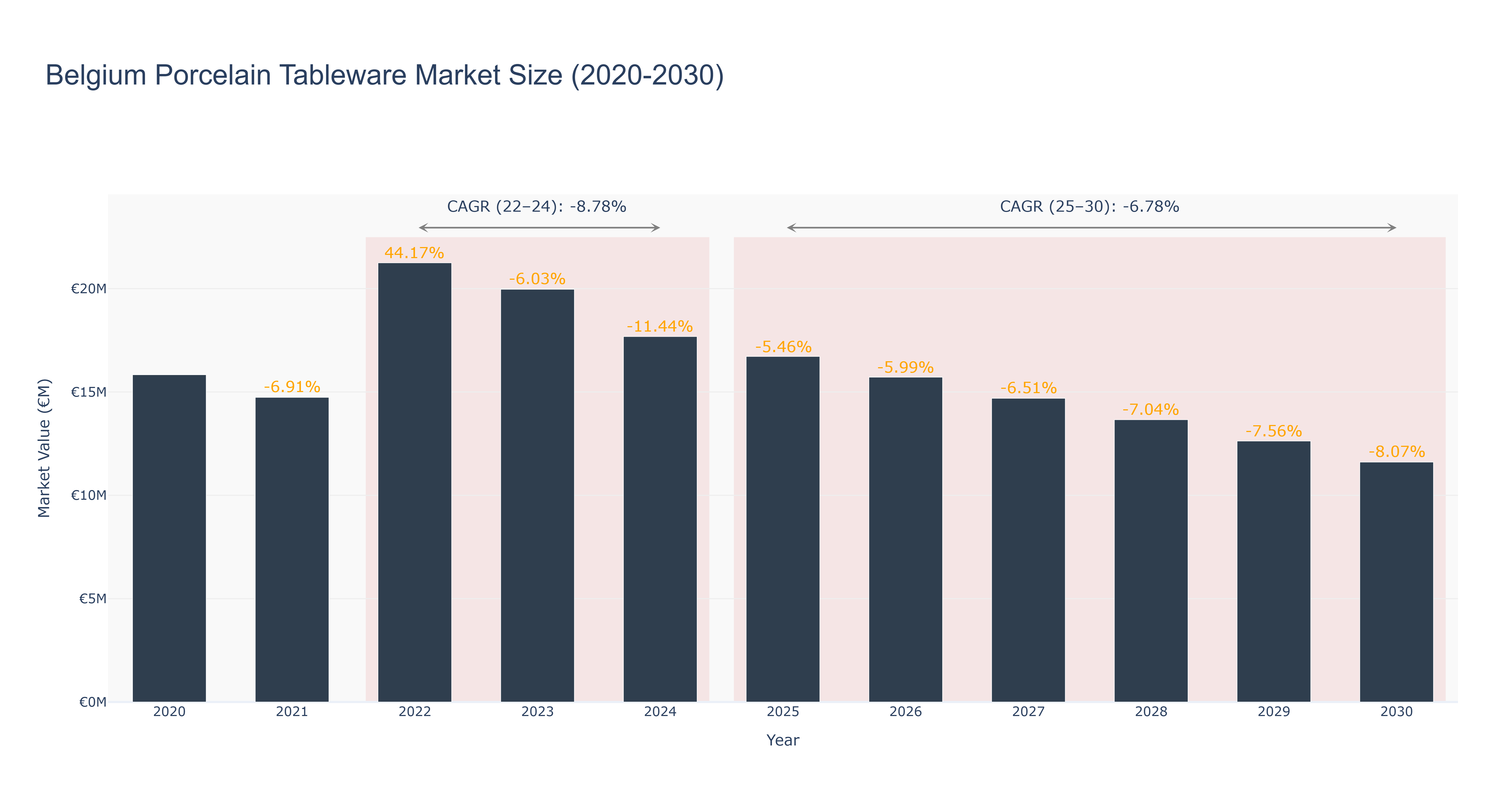 Belgium Porcelain Tableware Market Size (2020-2030)