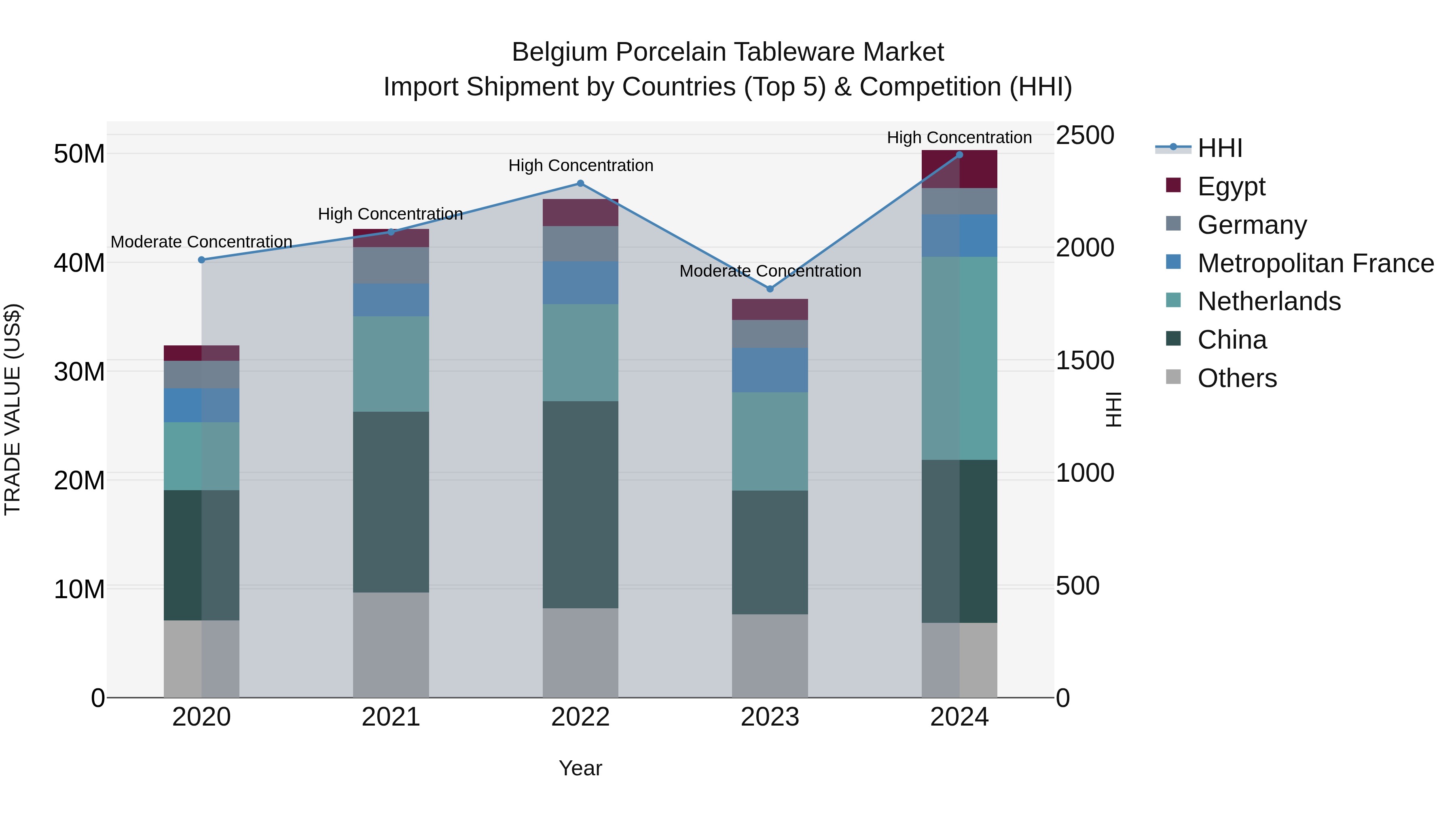 Belgium Porcelain Tableware Market Top 5 Importing Countries and Market Competition (HHI) Analysis