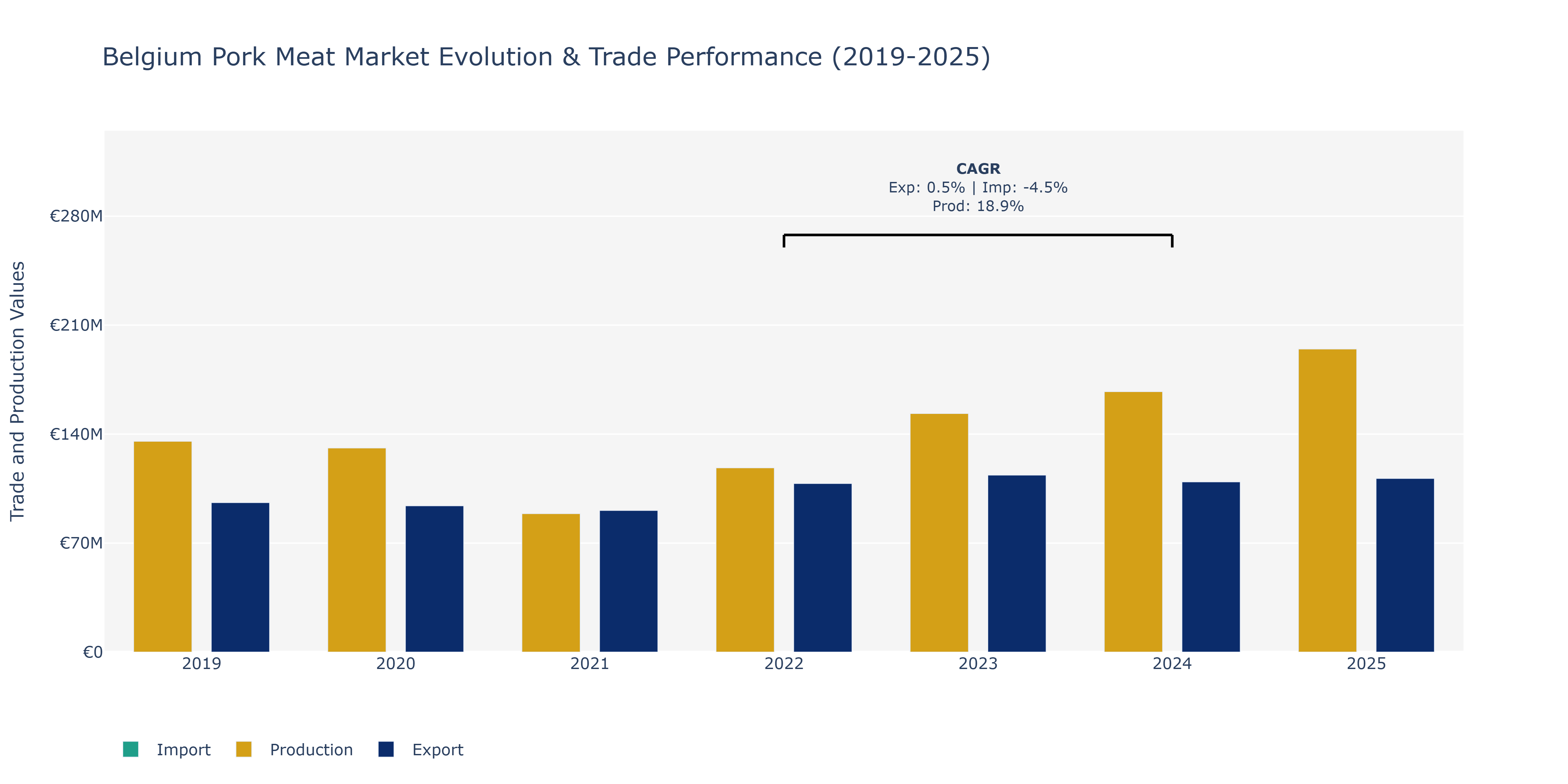 Belgium Pork Meat Market: Production & Trade Performance (2019-2025)