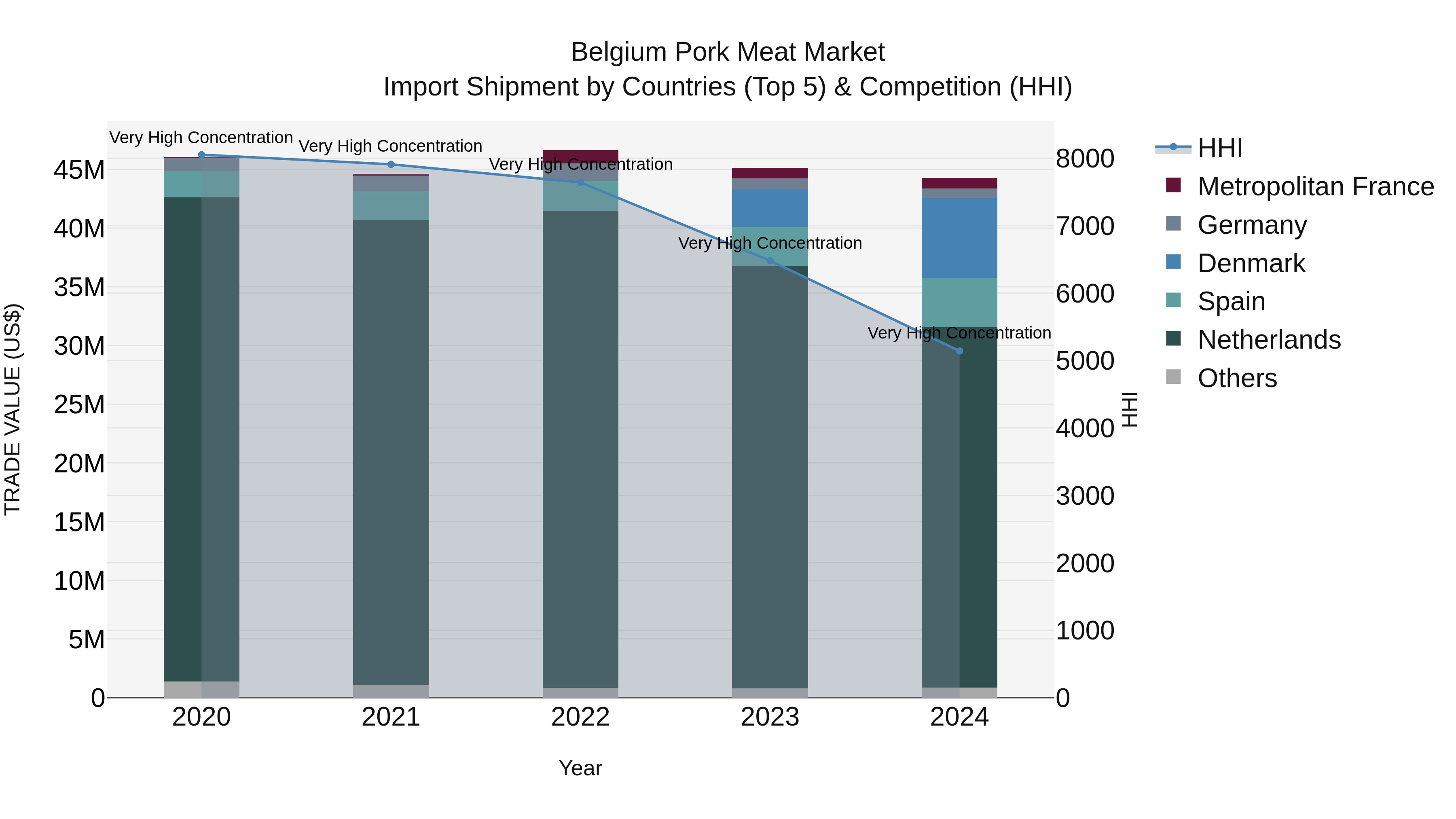 Belgium Pork Meat Market Top 5 Importing Countries and Market Competition (HHI) Analysis