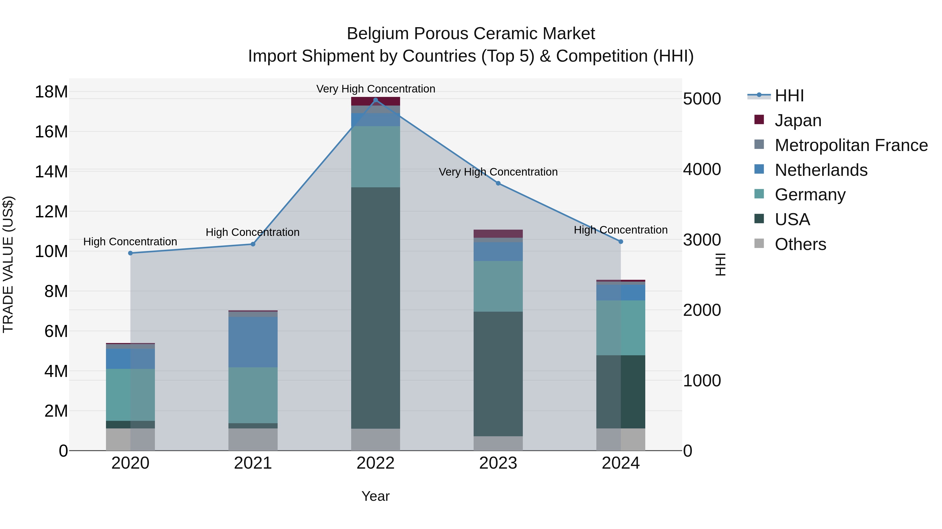 Belgium Porous Ceramic Market Top 5 Importing Countries and Market Competition (HHI) Analysis
