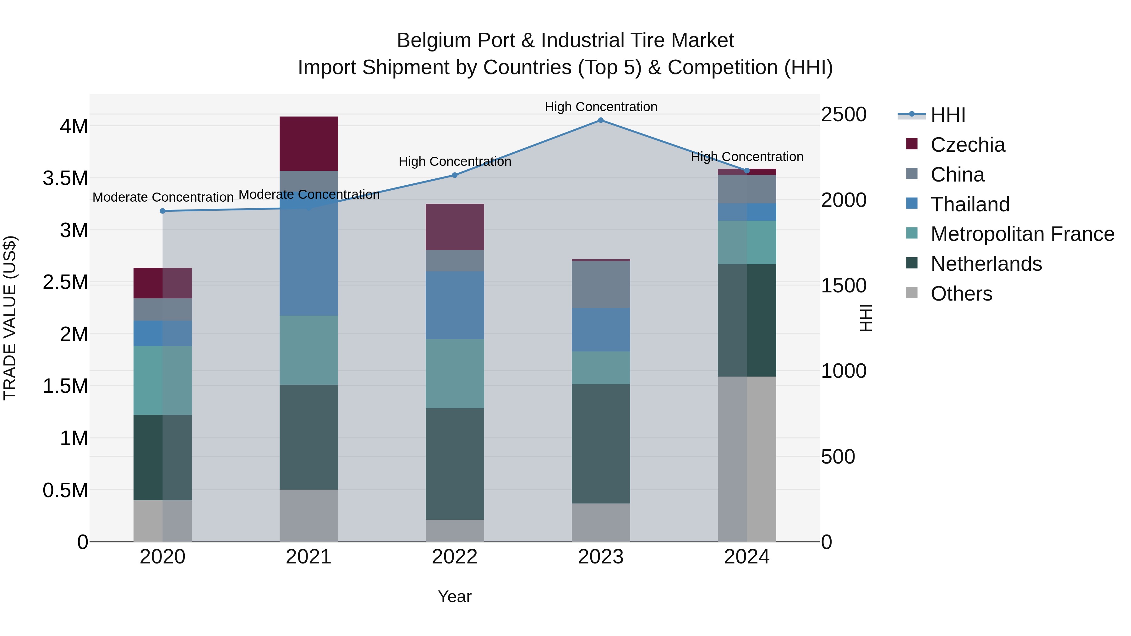 Belgium Port & Industrial Tire Market Top 5 Importing Countries and Market Competition (HHI) Analysis