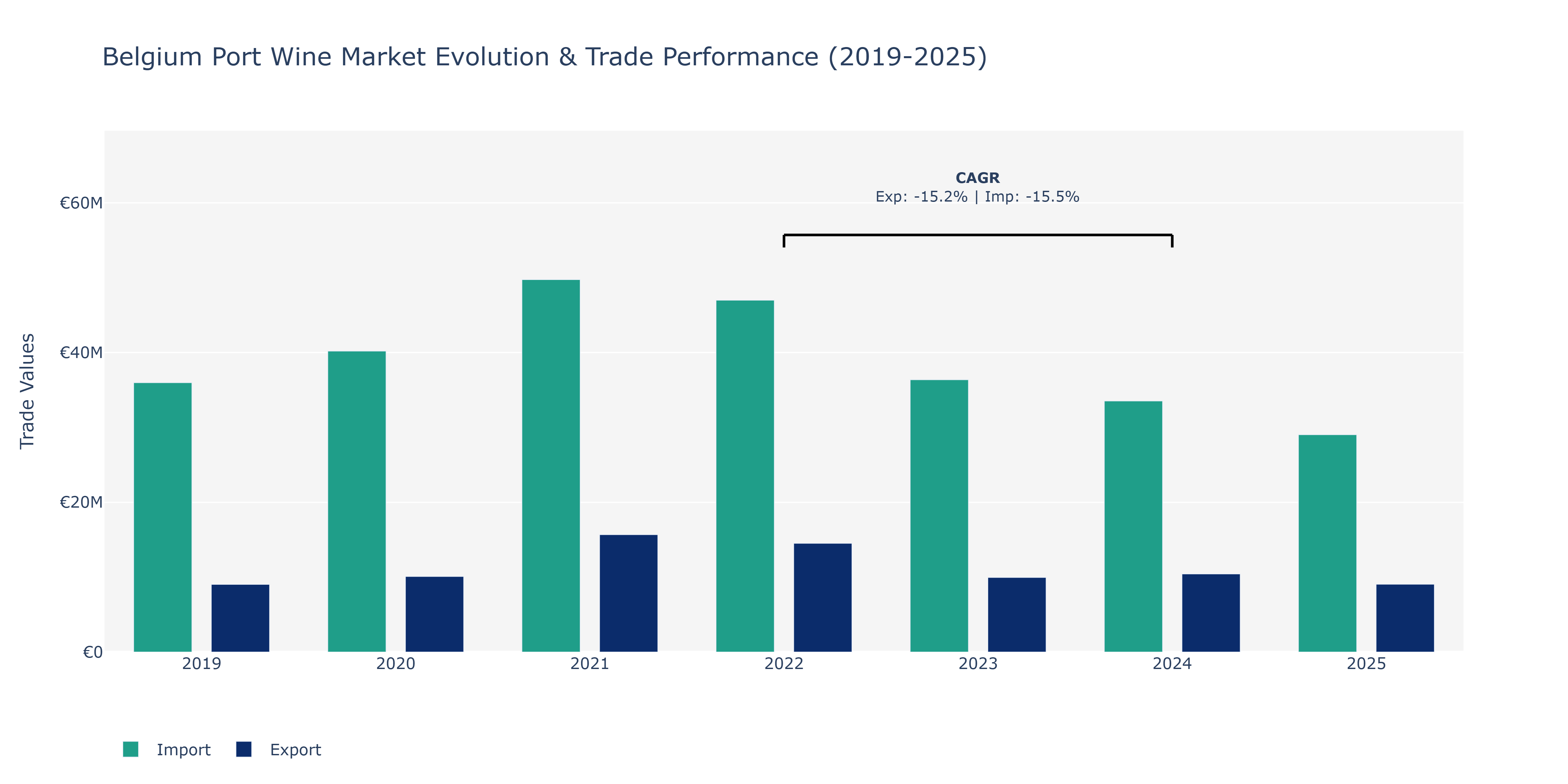 Belgium Port Wine Market: Production & Trade Performance (2019-2025)