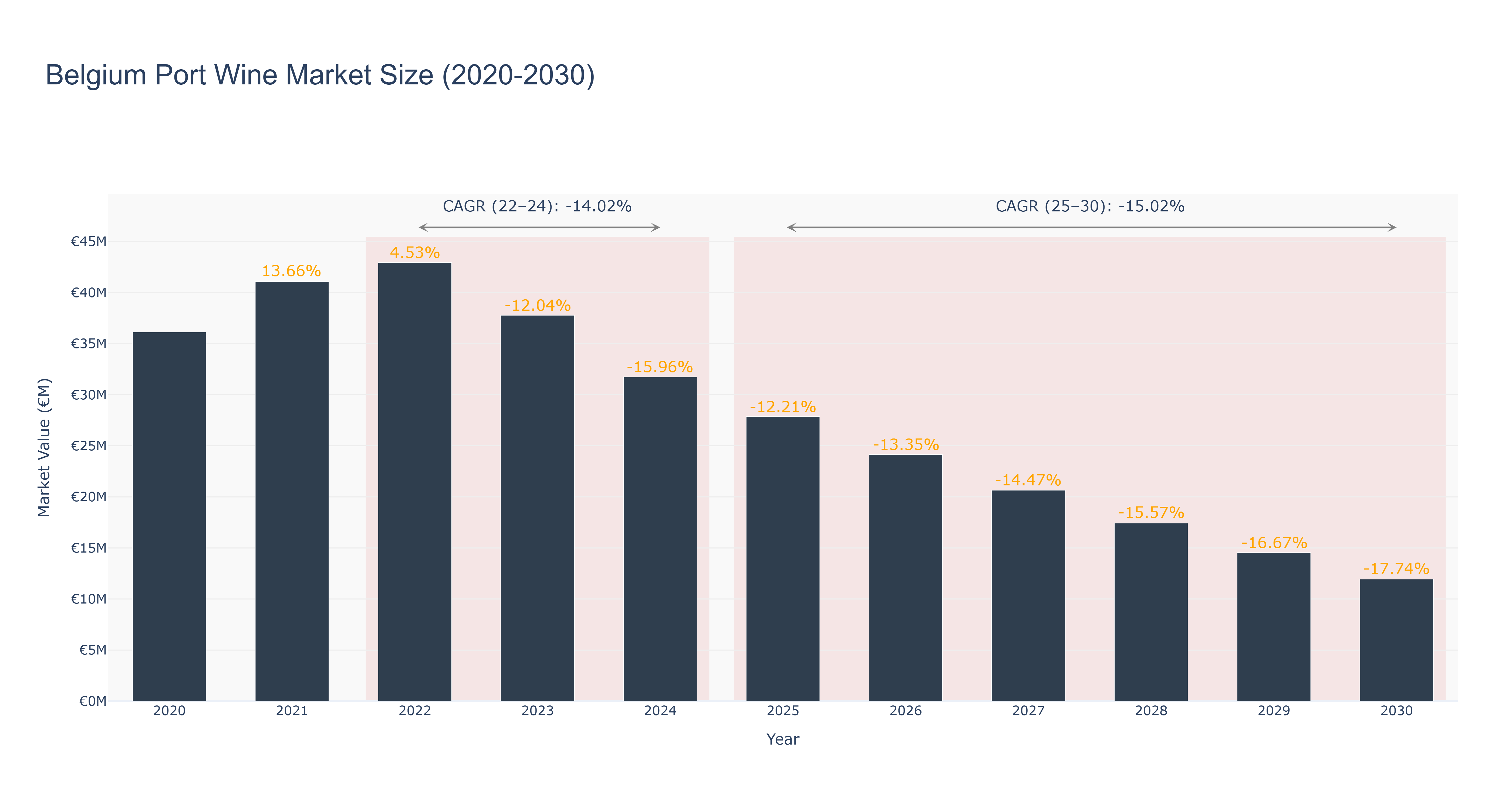 Belgium Port Wine Market Size (2020-2030)