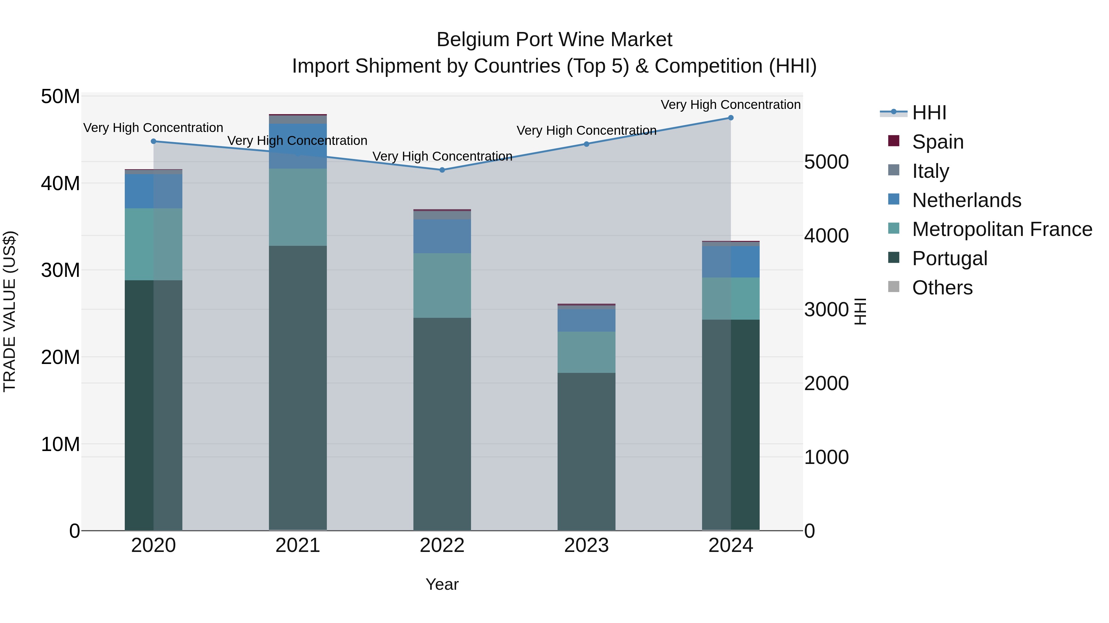 Belgium Port Wine Market Top 5 Importing Countries and Market Competition (HHI) Analysis