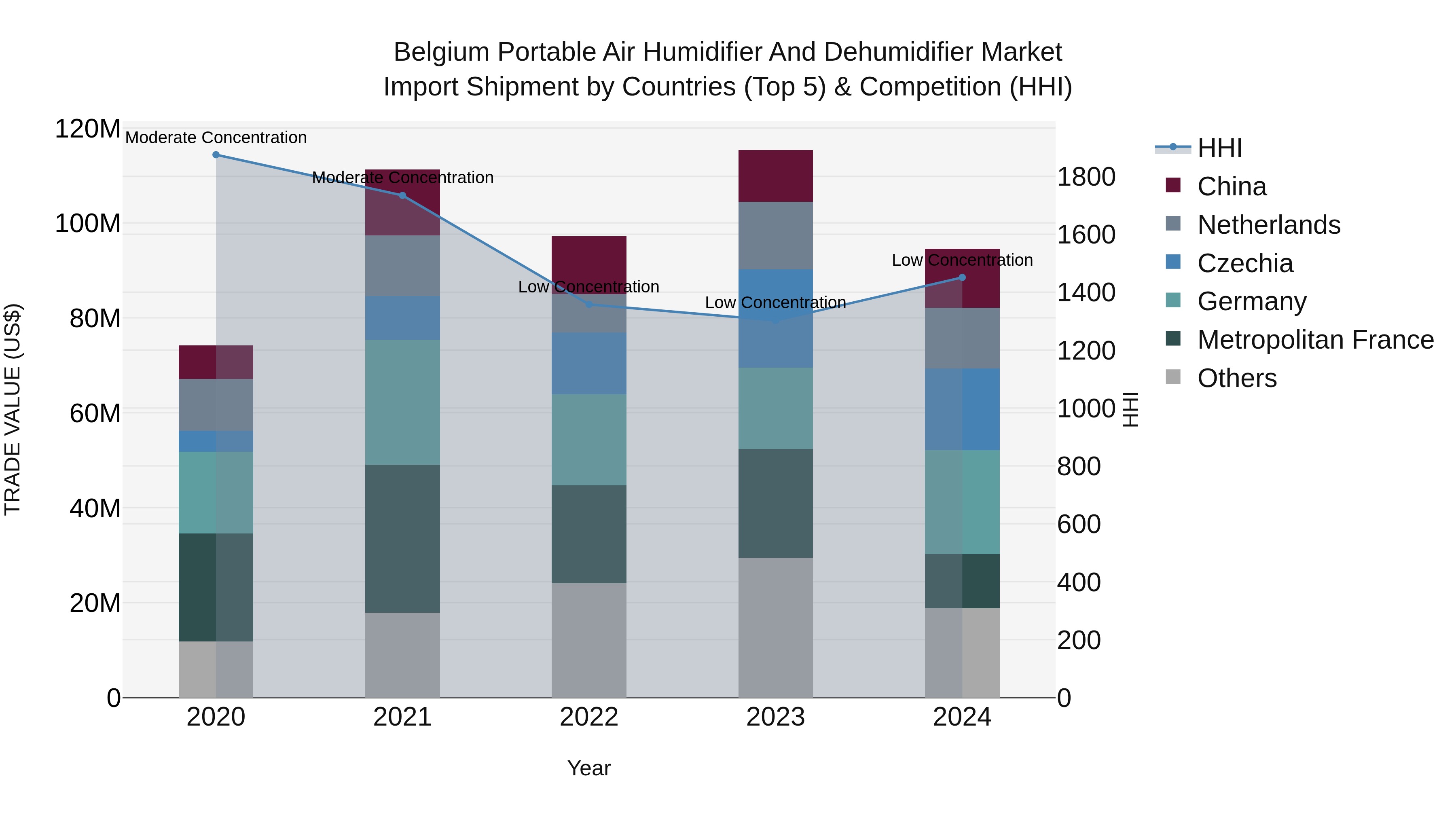 Belgium Portable Air Humidifier and Dehumidifier Market Top 5 Importing Countries and Market Competition (HHI) Analysis