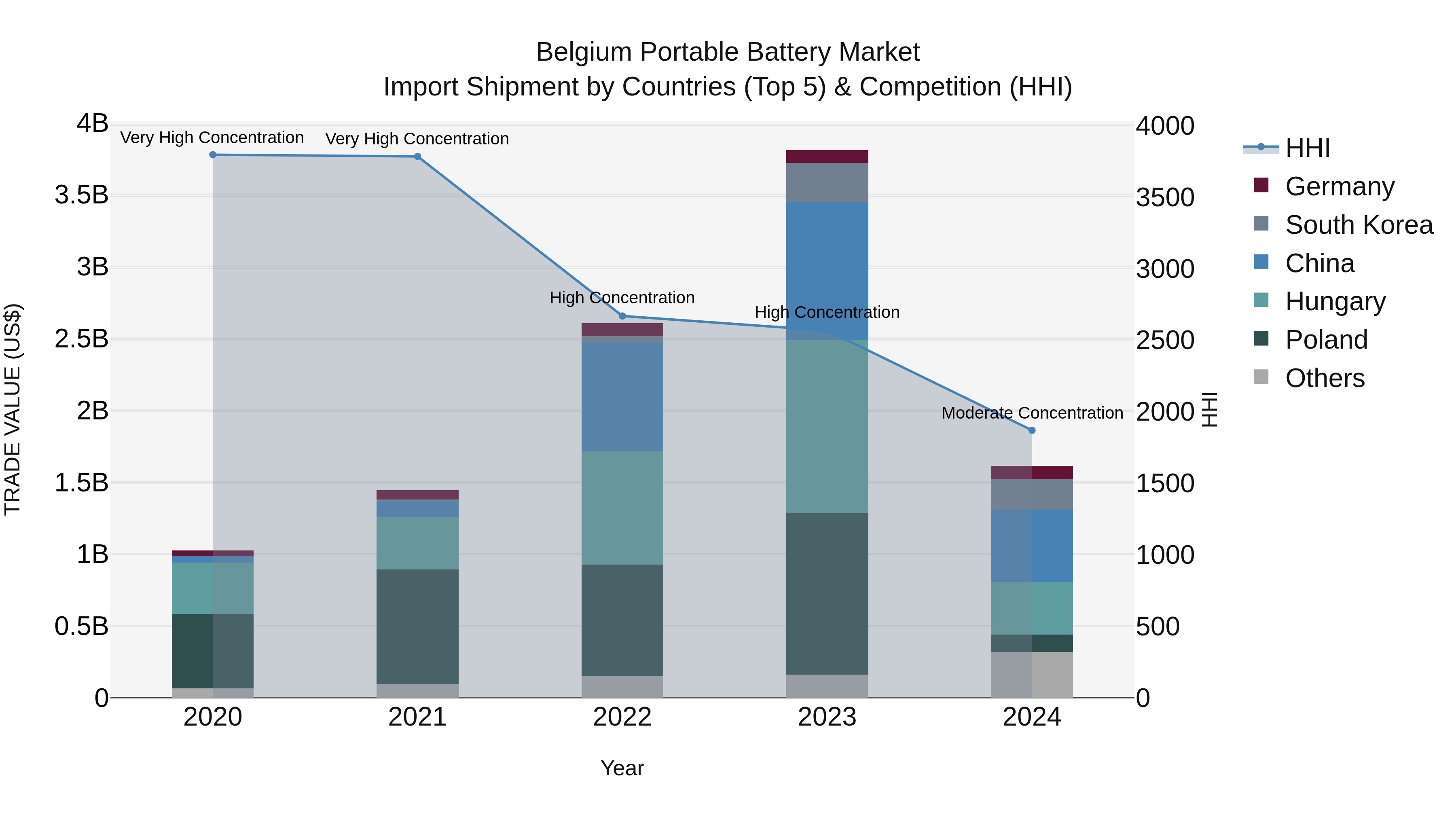 Belgium Portable Battery Market Top 5 Importing Countries and Market Competition (HHI) Analysis