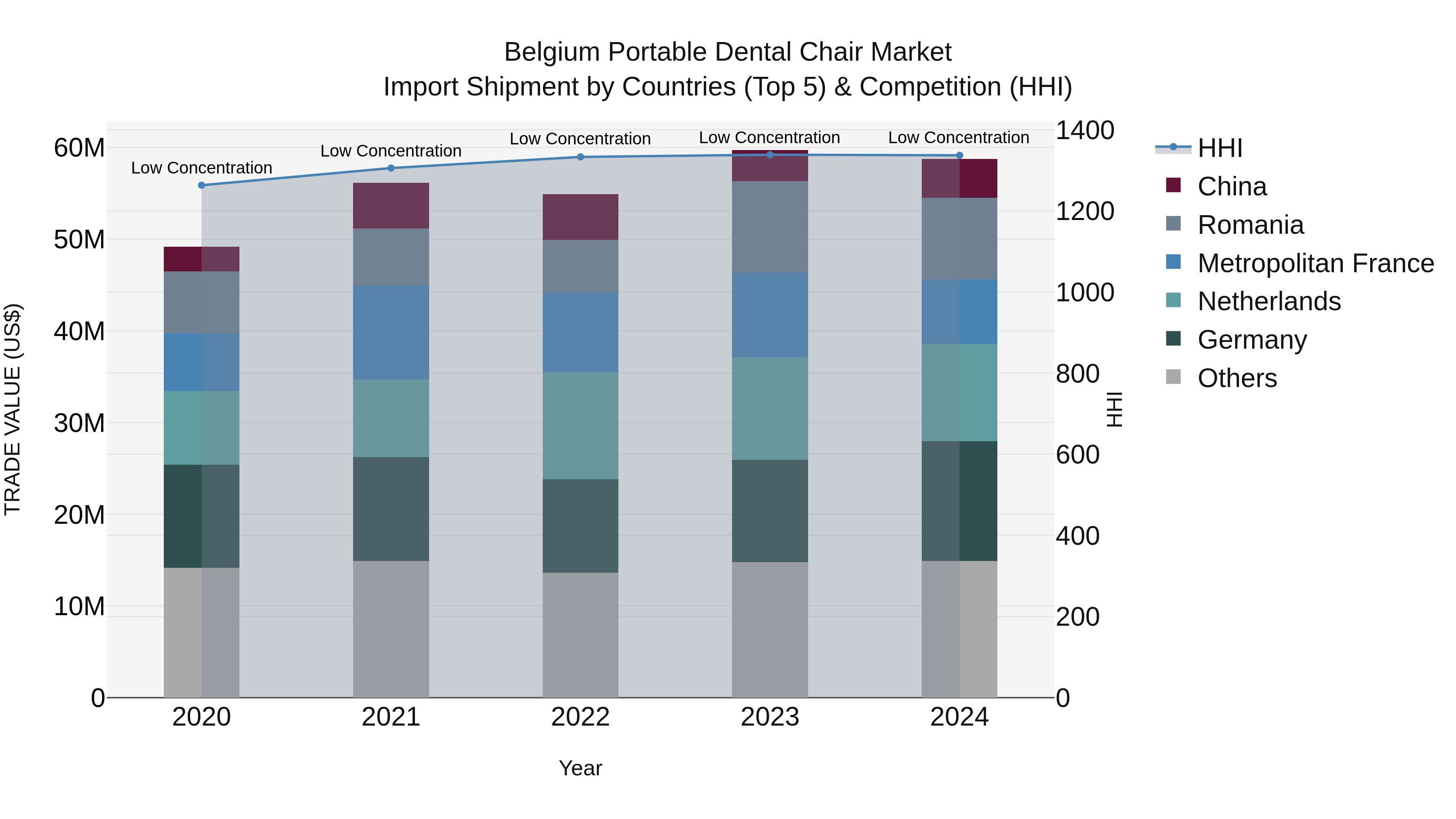 Belgium Portable Dental Chair Market Top 5 Importing Countries and Market Competition (HHI) Analysis