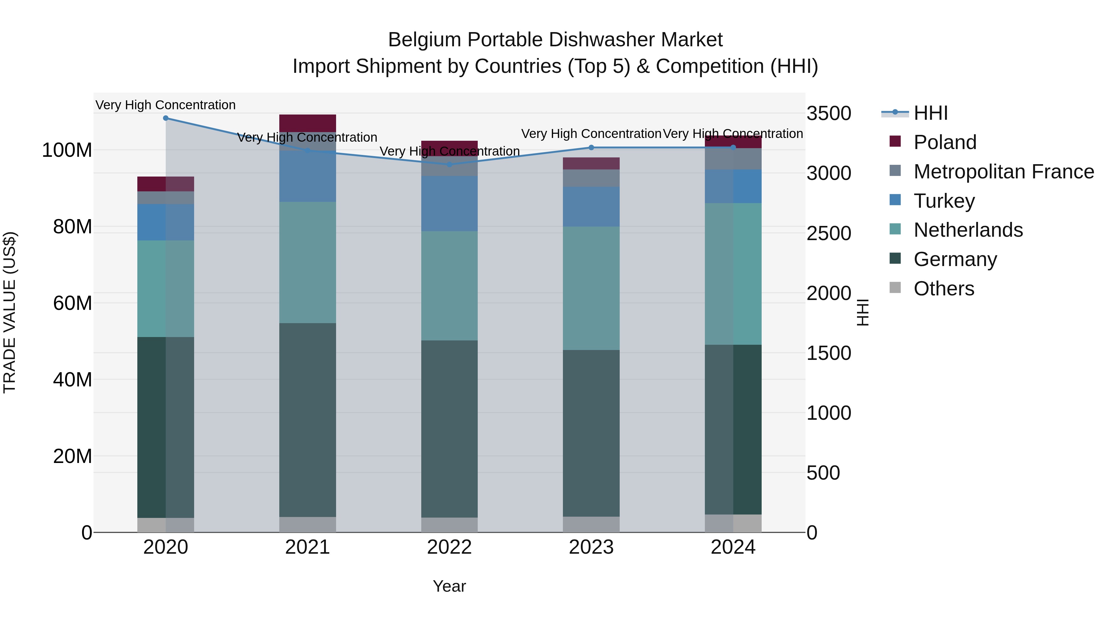 Belgium Portable Dishwasher Market Top 5 Importing Countries and Market Competition (HHI) Analysis
