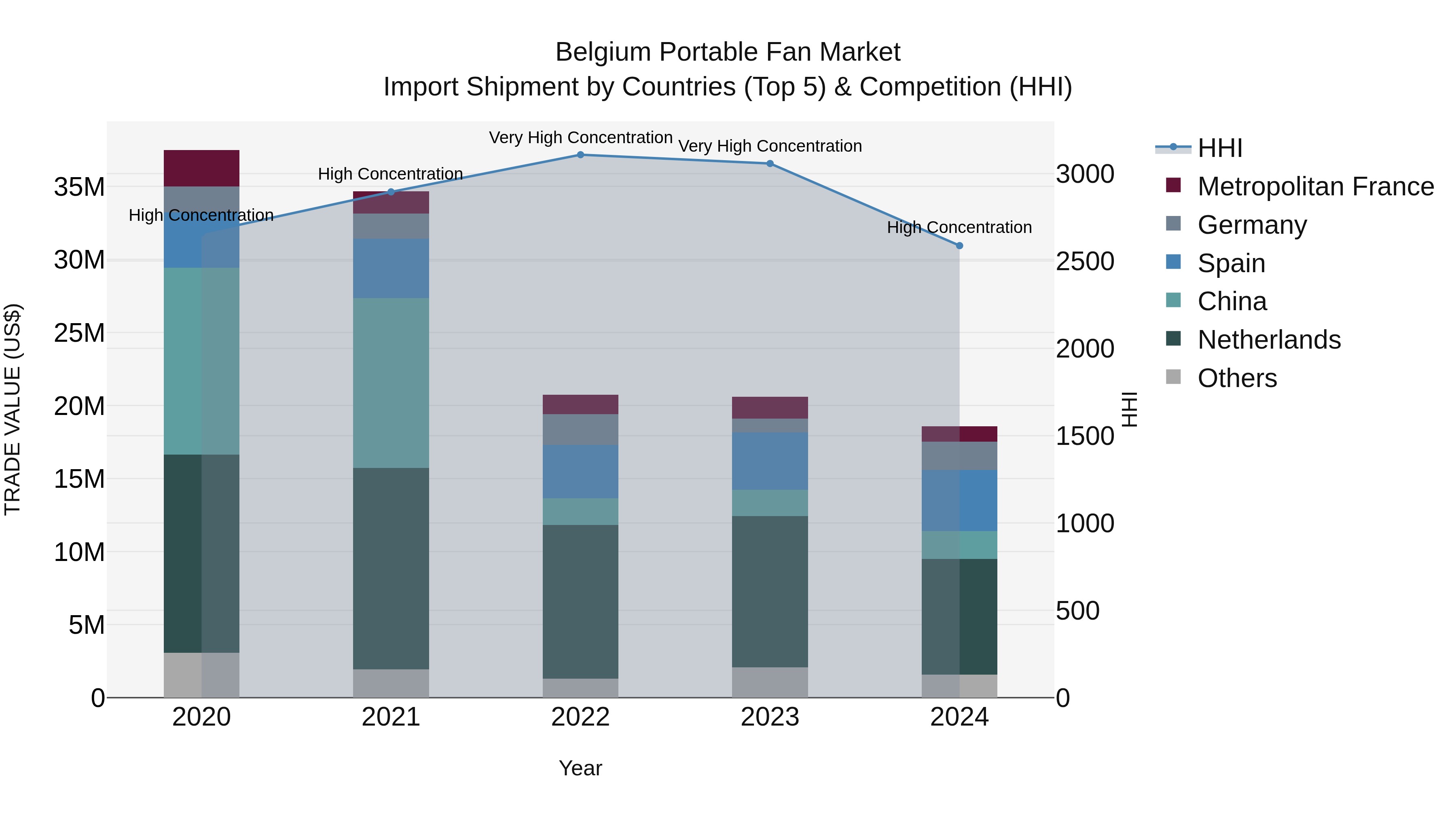 Belgium Portable Fan Market Top 5 Importing Countries and Market Competition (HHI) Analysis